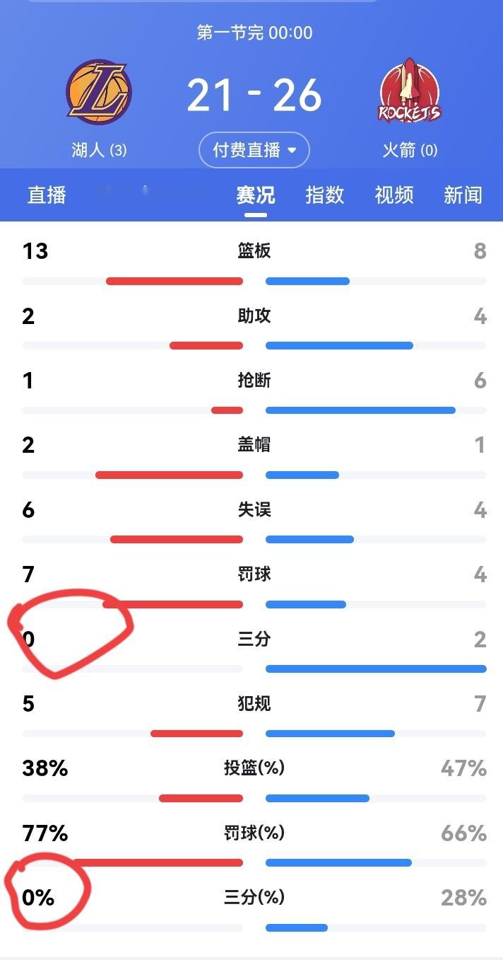 第一节湖人外线三分失准，暂时以21比26落后火箭队！火箭队季后赛好像第...