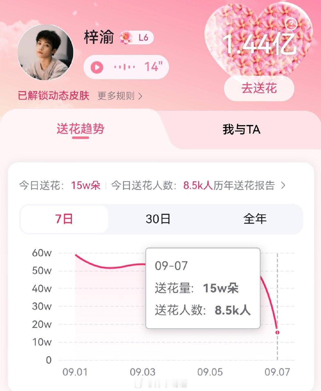 这条中午集中催六签一送！所有人看到必须扩散300砖评论打卡，现在有上线看到这条的宝宝们把任务扩散出去！任务都是早做早安心的！

✓煮娱差6k个耗破万
✓百度送花最起码到1.5万 ​