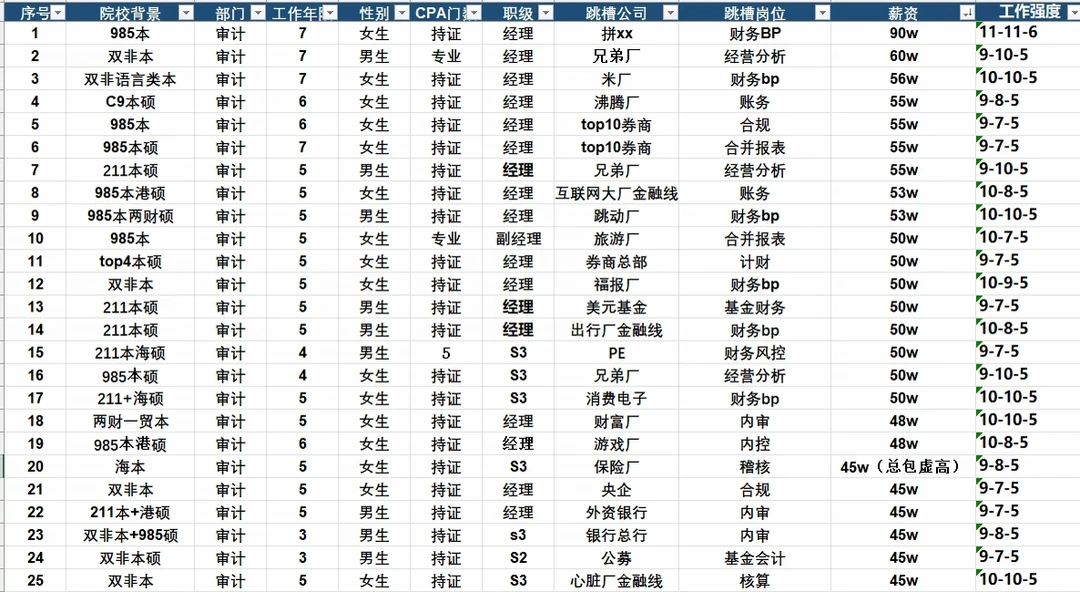 将近100个四大金融组跳槽!还是不错的