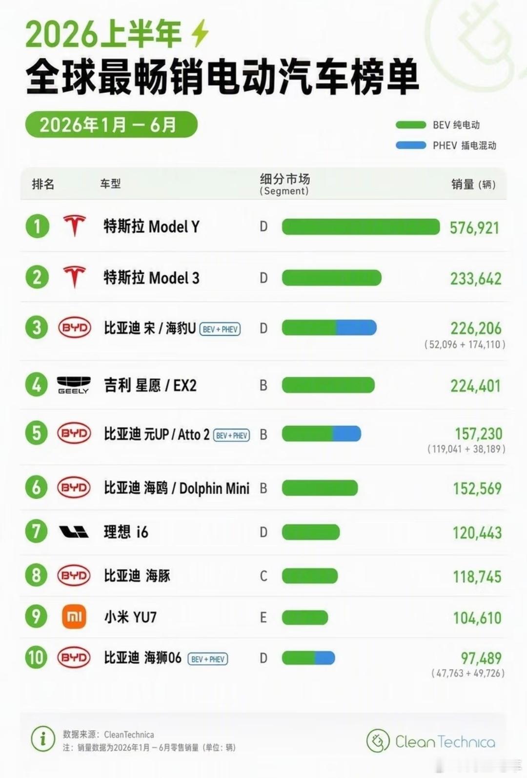 #大v聊车# 2026年全球最畅销的电动汽车排行榜，特斯拉model Y拿下第一名。
1.特斯拉Model Y：576921，D级，纯电动
2.特斯拉Model 3：233642，D级，纯电动
3.比亚迪宋/海豹U：226206，D级，纯电+插混（纯电52096、插混174110）
4.吉利星愿/EX2：224401，B级，纯电动
5.比亚迪元UP/Atto2：157230，B级， ​
