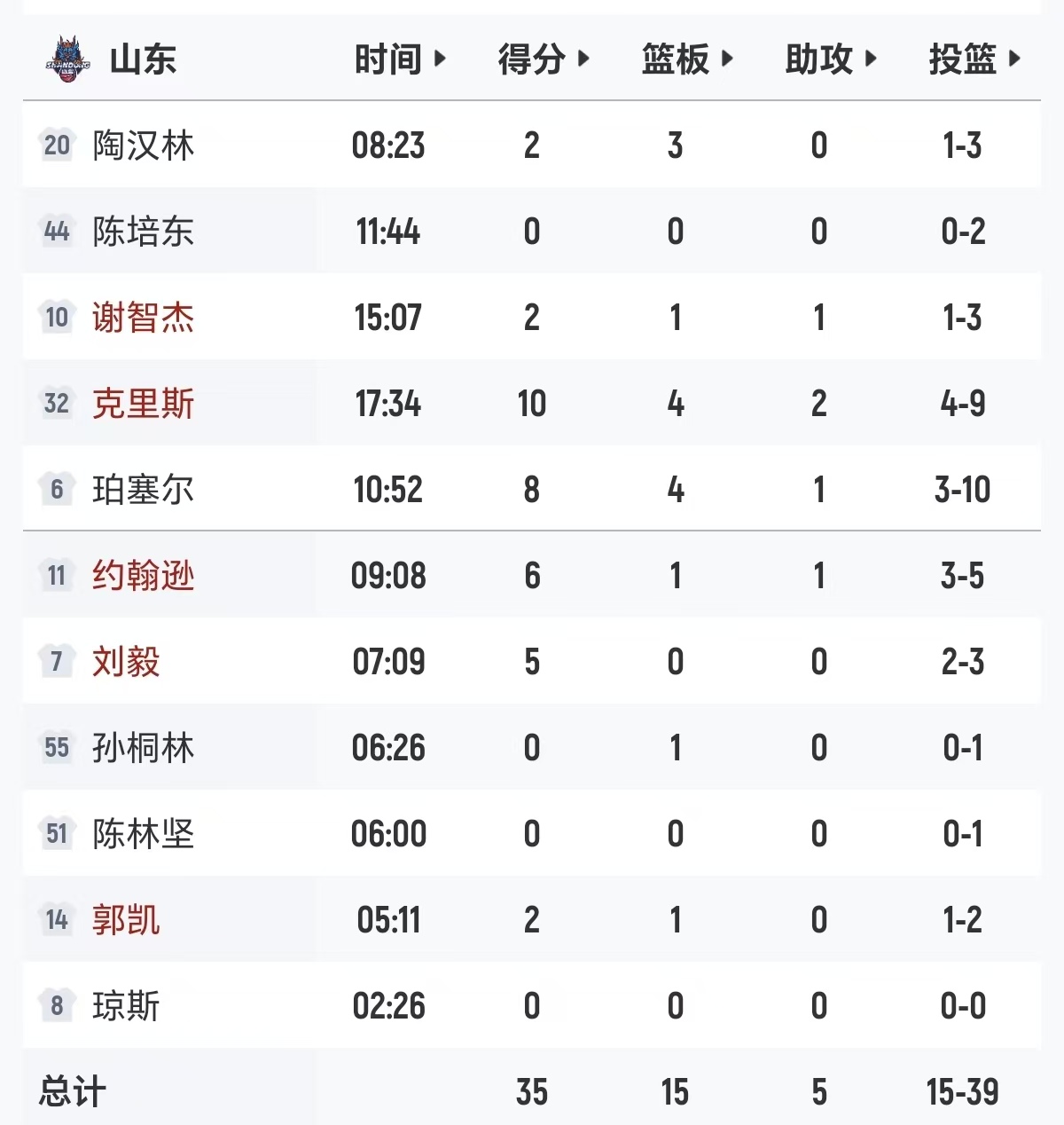 半场战罢，季后赛第一场山东男篮对阵辽宁男篮，比分定格在35：49，山东...