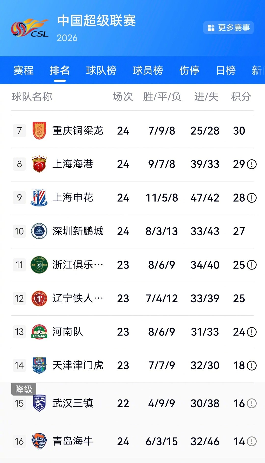 今年中超还剩6场比赛，中超冠军已经没悬念了，今年最大的悬念就是谁会获得第二？目前第二的有力争夺者有：北京国安、青岛西海岸、大连英博、云南玉昆、山东泰山、重庆铜梁龙6支球队。

还有一个悬念那就是：青岛海牛、武汉三镇、天津津门虎，谁会降级？ ​