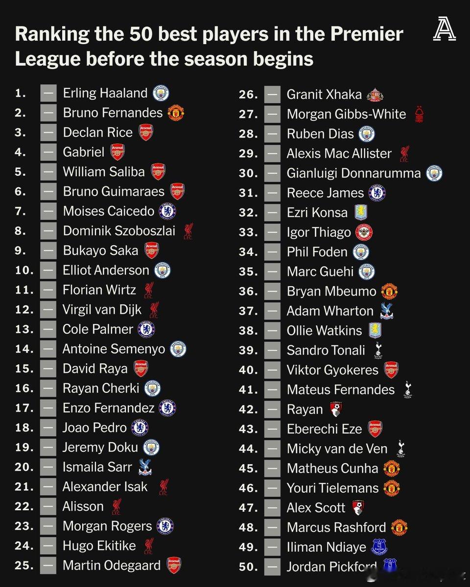 焦点数据📊
The Athletic：在赛季开始前对英超联赛50名最佳球员进行了排名。
■ 前50名中有九名曼城球员
■ 前10名中有五名阿森纳球员
■ 前20名中只有一名来自“六强”之外的球员
■ 没有位置容纳两名世界杯冠军得主

我们将在2026-27赛季期间每月更新一次排名。

请欣赏。#英超[超话]##英超联赛# ​