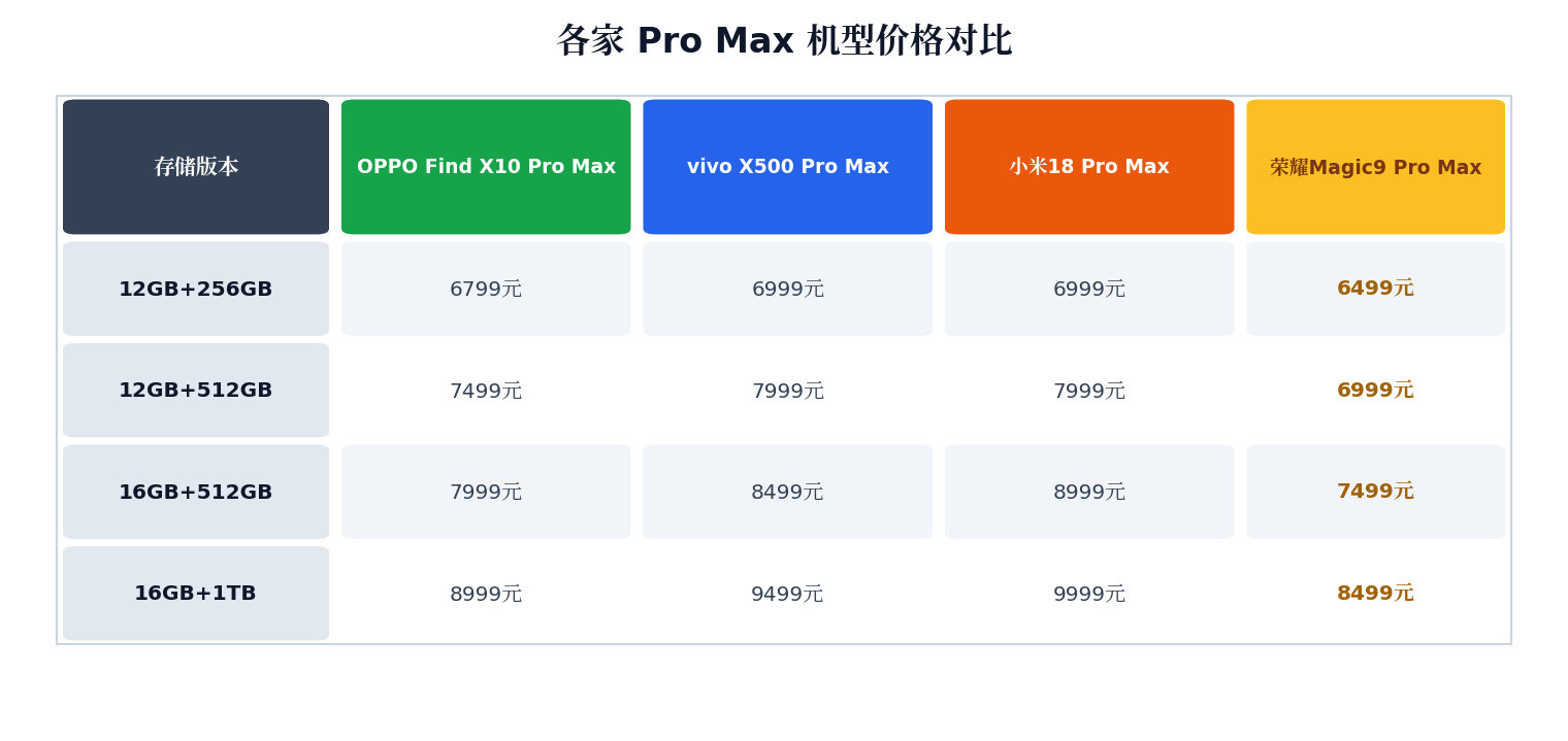 目前国内四家厂商的Pro Max价格都出来了。数据上很清楚——荣耀 Magic9 Pro Max 四个版本全是全场最低，小米 18 Pro Max 则四个版本全是最高，两家同版本差价能到 1000~1500 元，不过价格只是一方面，要结合屏幕、影像、电池、系统等具体分析看才完整。
这点你们来判断。[黄鸡大笑] ​