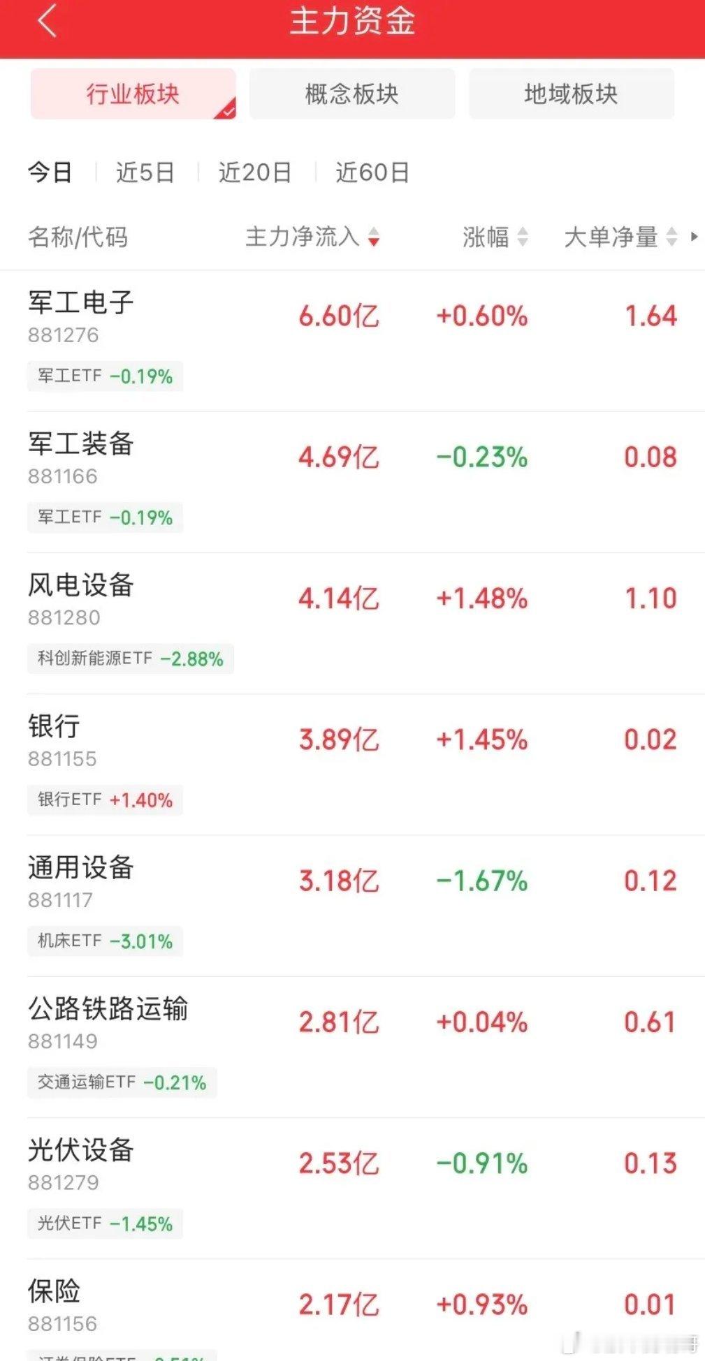 10.29午盘资金疯狂买入抢筹行业板块，主力进攻已经选好方向了，方向明确。

今天盘面有多割裂？创业板指午盘跌超3%，全市场超4700只个股飘绿，题材股一片哀嚎。但就在这盆冷水里，主力资金却掏出真金白银，把8个行业板块顶在了净流入榜首——这不是护盘，是在弱市里亮底牌。

直接上名单，按梯队拆透。 ​