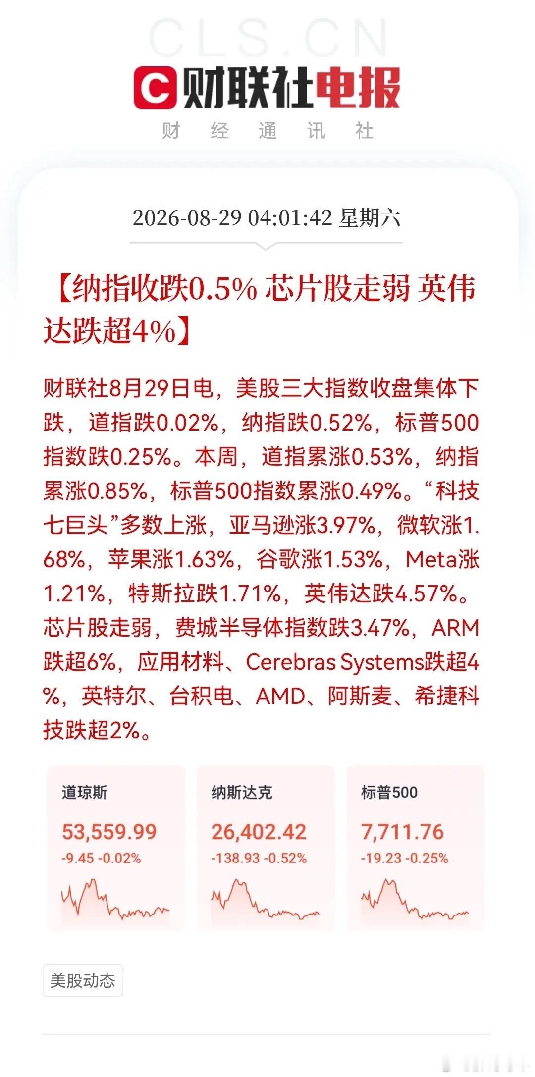 利空突袭，周一股市怎么走？

周末外围传来两大利空。
利空一：美股三大指数小幅收跌，芯片板块走弱，英伟达大跌4%，回吐大半涨幅；中概相对抗跌，富时A50下跌0.32%。

利空二：美联储释放鹰派信号，9月加息预期升温，美债收益率上行，黄金白银期货大幅跳水。

周一亚太开盘承压，A股低开概率偏大。
技 ​