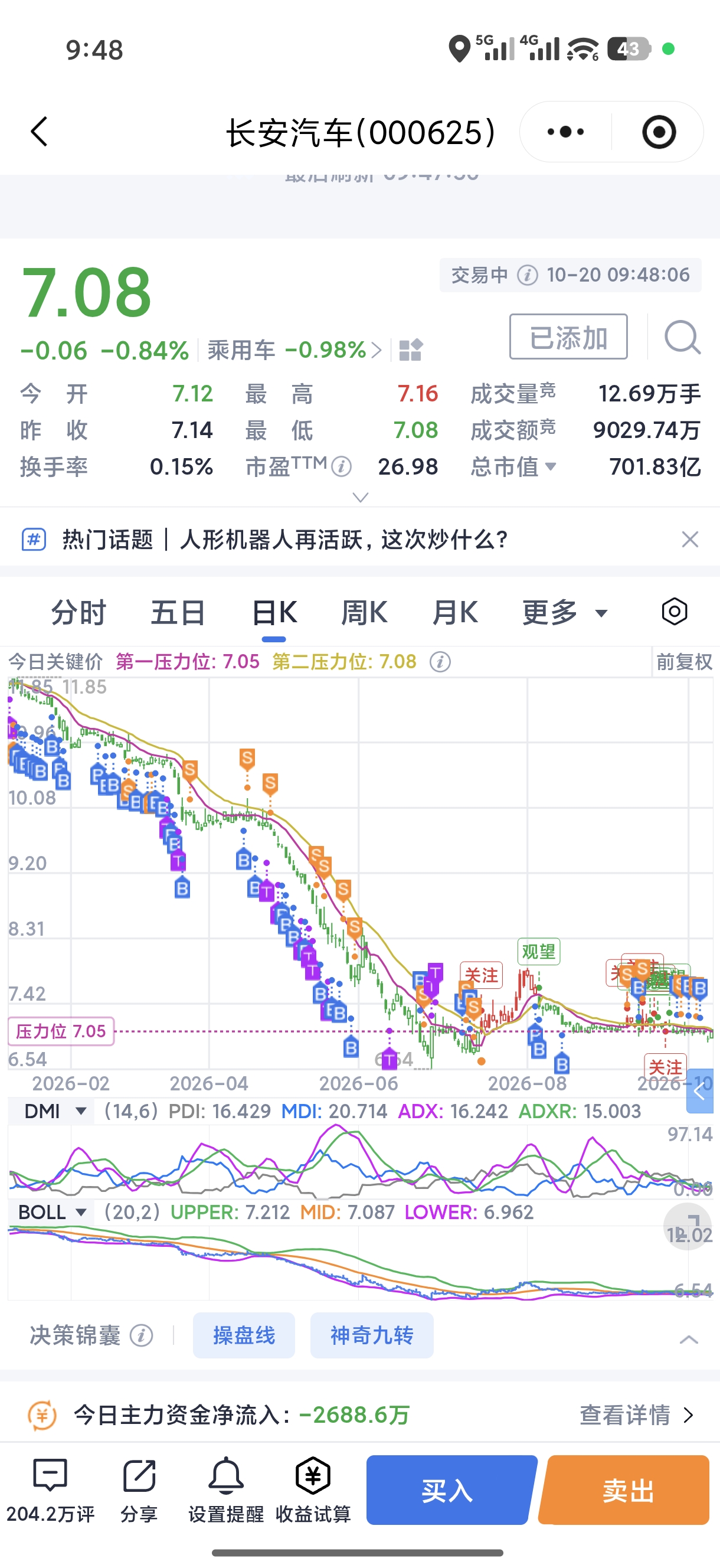 重仓长安汽车，一路被套煎熬许久。大盘回暖它纹丝不动，板块拉升它原地躺平，只要行情下挫它率先杀跌。天天盼反弹，次次落空。守了这么久，一次次满怀期待，换来的全是失望。行情轮动一轮又一轮，唯独这里持续低迷，实在让人憋屈恼火。