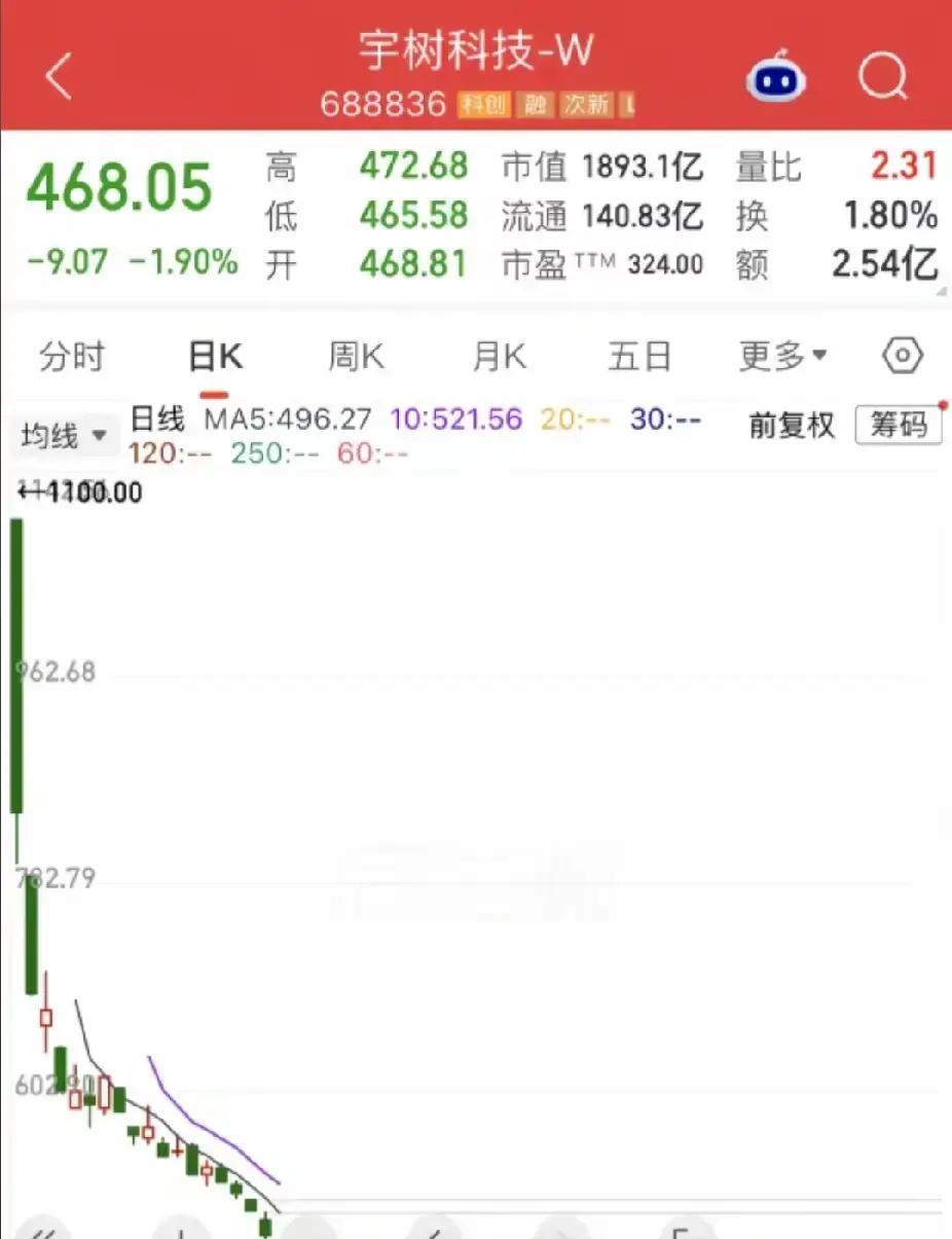 宇树科技
能在1000块左右买入这支股的人，本身就不差钱，也应该不太在乎这个跌幅了，甚至我觉得那个点位，很多都是基金在买。
真正该警惕的，反而不是高位那批“有钱任性”的人，而是500上下冲进去的人，以及现在还觉得“跌这么多总该到底了”的人。问题就出在这里：有些票一旦趋势坏掉，价格从四位数掉到三位数、