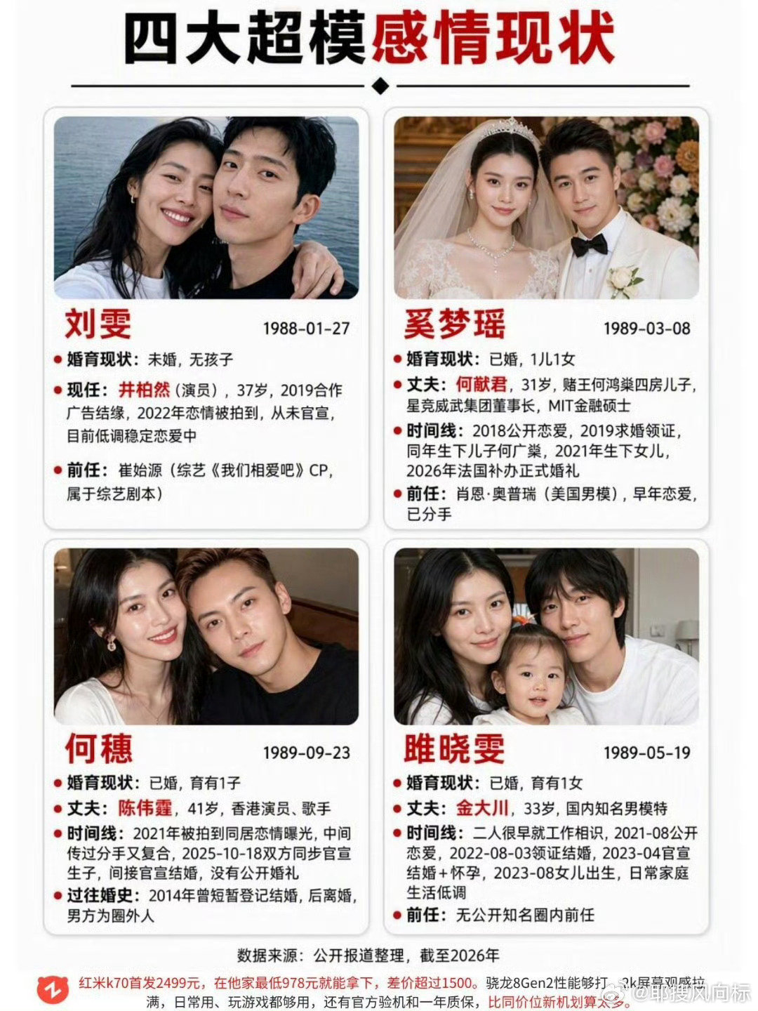 #曝井柏然刘雯结婚了# 六年低调恋爱再传领证喜讯，双方始终默契沉默不回应，从合作相识到见家长被拍，这段势均力敌的感情让网友嗑到上头，坐等官宣！四大超模里刘雯的感情状态一直是焦点，和井柏然的低调相处太圈粉。 ​