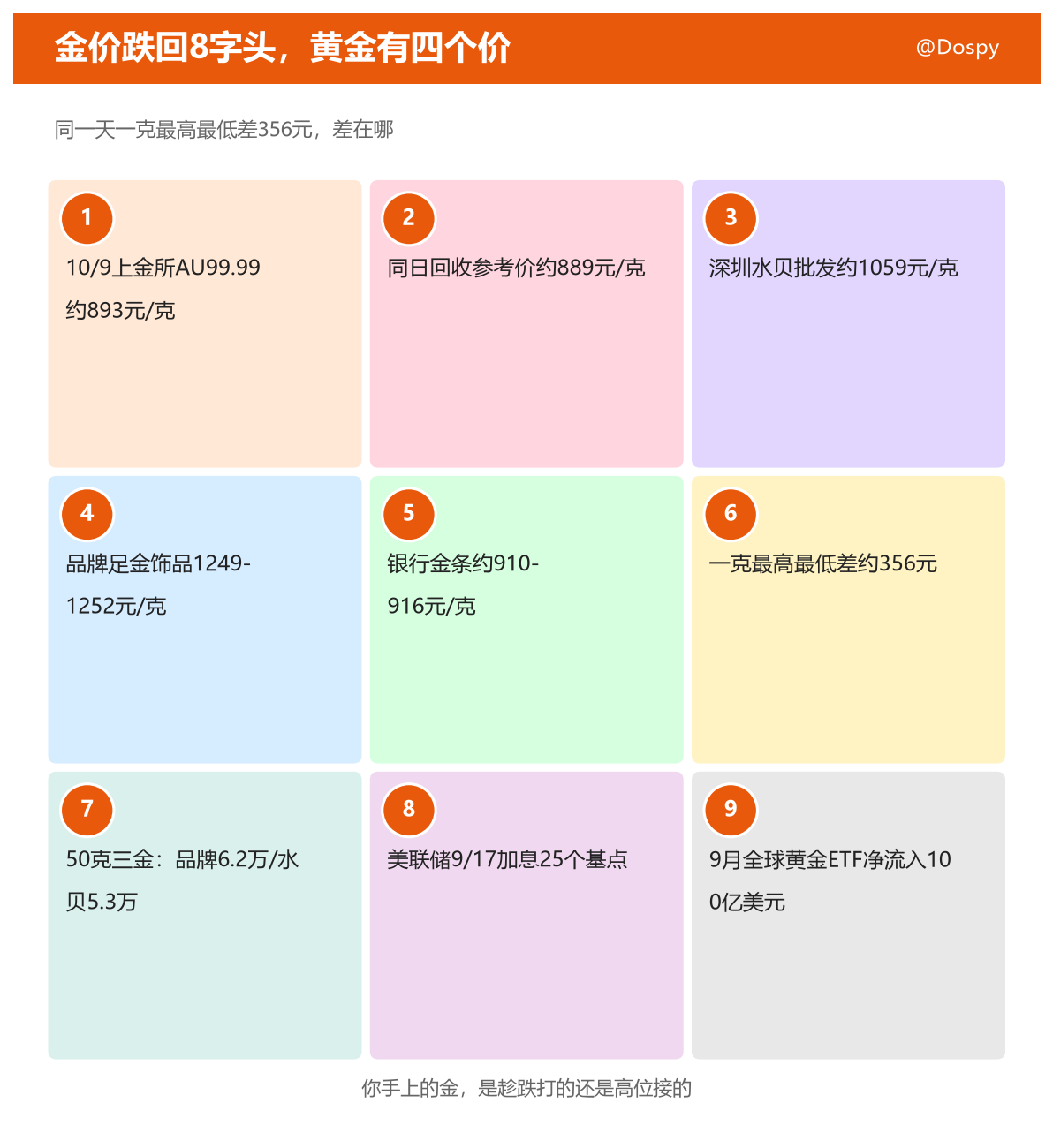 #金价跌回8字头仍可能继续下跌# 挂在热搜上。但更值得看的是：同一天黄金有四个价——上金所AU99.99约893元/克、回收约889元、深圳水贝约1059元、品牌足金1249到1252元/克。

一克最高最低差356元。50克三金：品牌店约6.2万，水贝约5.3万，差近9000元——差的不是金子，是工费和品牌。

跌因在美联储： ​