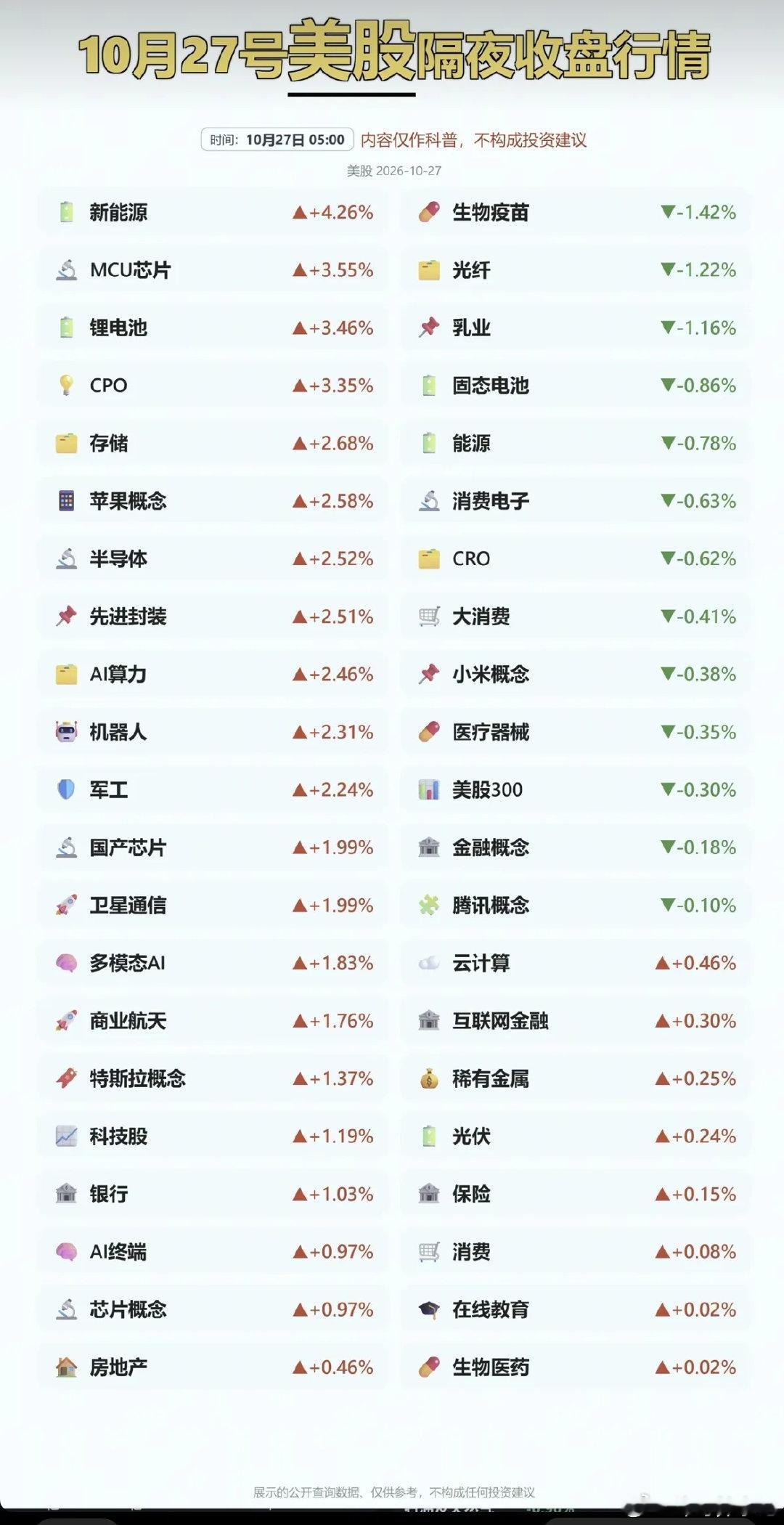 10.27周二  昨夜美股：题材+板块表现！

道指涨0.2%，纳指涨0.8%，原油跌-2%
涨幅靠前板块：新能源、锂电池、存储芯片icon、苹果概念、半导体等科技股。
跌幅靠前板块：生物疫苗、乳业、固态电池、消费电子、大消费等#存储芯片股集体上涨# ​