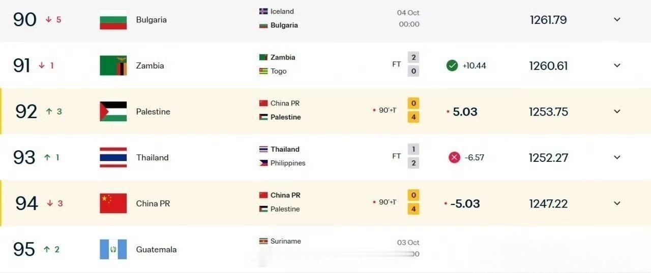 💔又一个让人窒息的数据

本场赛前：
✅国足 FIFA第93位
✅巴勒斯坦 FIFA第94位

0‑5惨败之后排名反转：
✅巴勒斯坦升至第92位
✅国足跌至第94位

一场主场大比分失利，不仅输掉历史不败金身、连丢5球、两场0进球丢8球，连世界排名也被曾经排在我们身后的对手完成反超#国足排名遭巴勒斯坦超越# ​