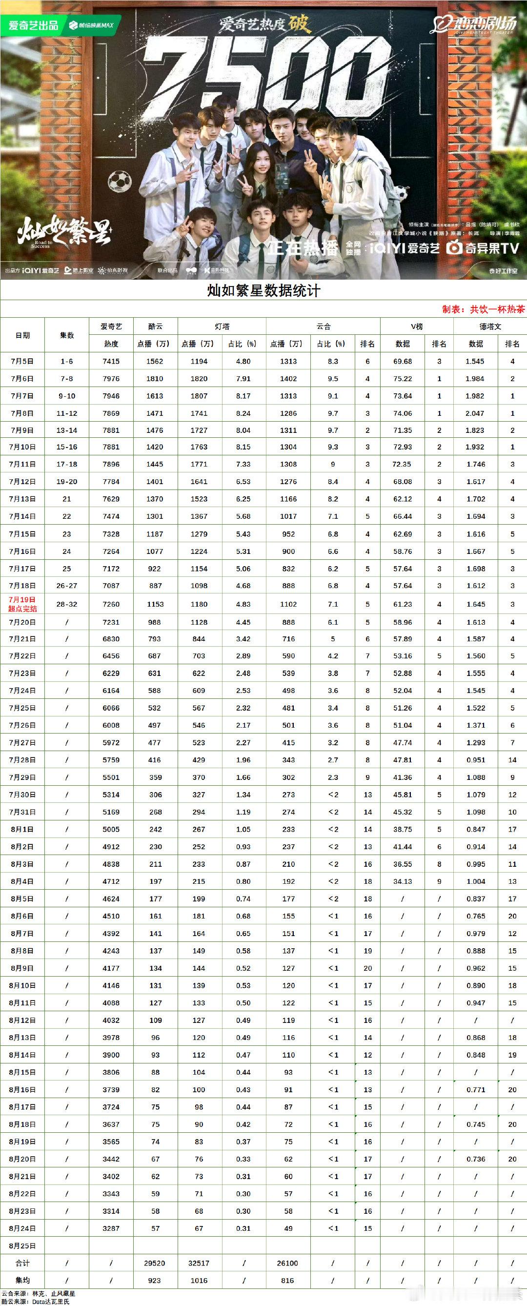 完结剧热播期数据更新：2026/8/24
 ​​​#灿如繁星﻿# ​​​#雀骨# ​​​#百花杀# ​​​#这一秒过火# ​​​#御廷谣# ​​​#天才女友# ​​​#九门# ​​​#电视剧重器# ​