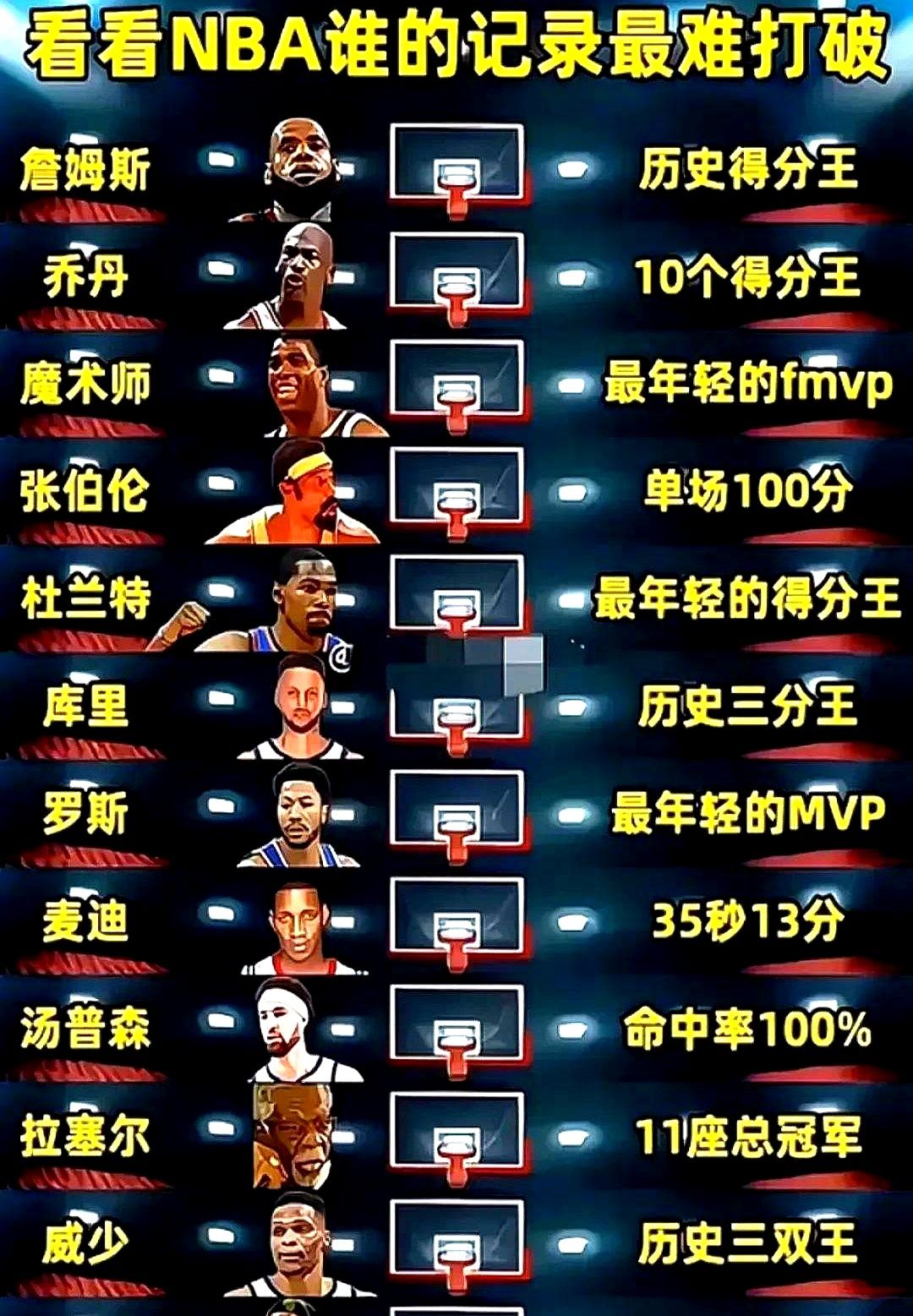 约基奇三双超罗伯逊，距威少仅差13次！  2025-26赛季他拿了33...