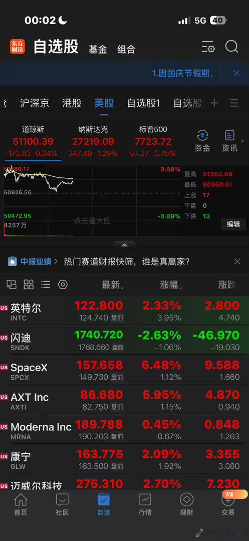 纳斯达克，我们只有羡慕和仰望的份吧，我的英特尔，加油啊
#美股##纳斯达克##算力##易中天# ​