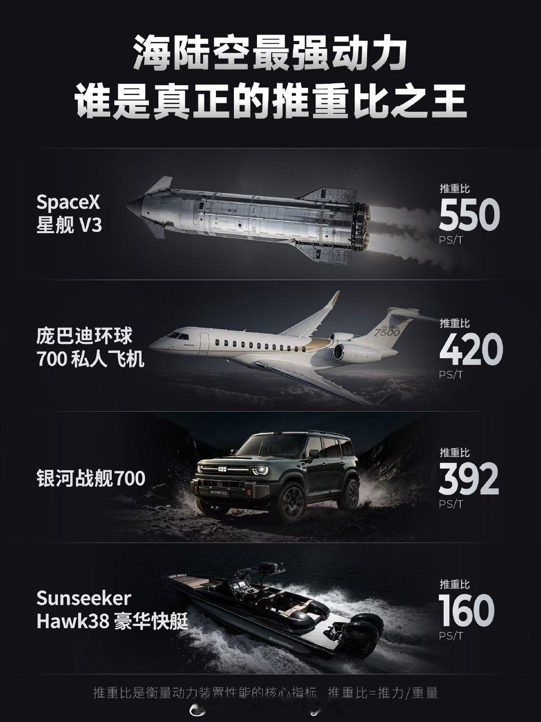 鸡哥银河战舰700这个推重比 换句话说，给他装两个翅膀，他能上天。 ​
