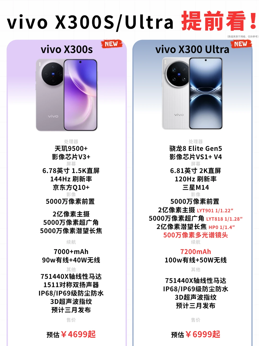 vivo 新机前瞻✅X300S与Ultra 爆料总结❗️