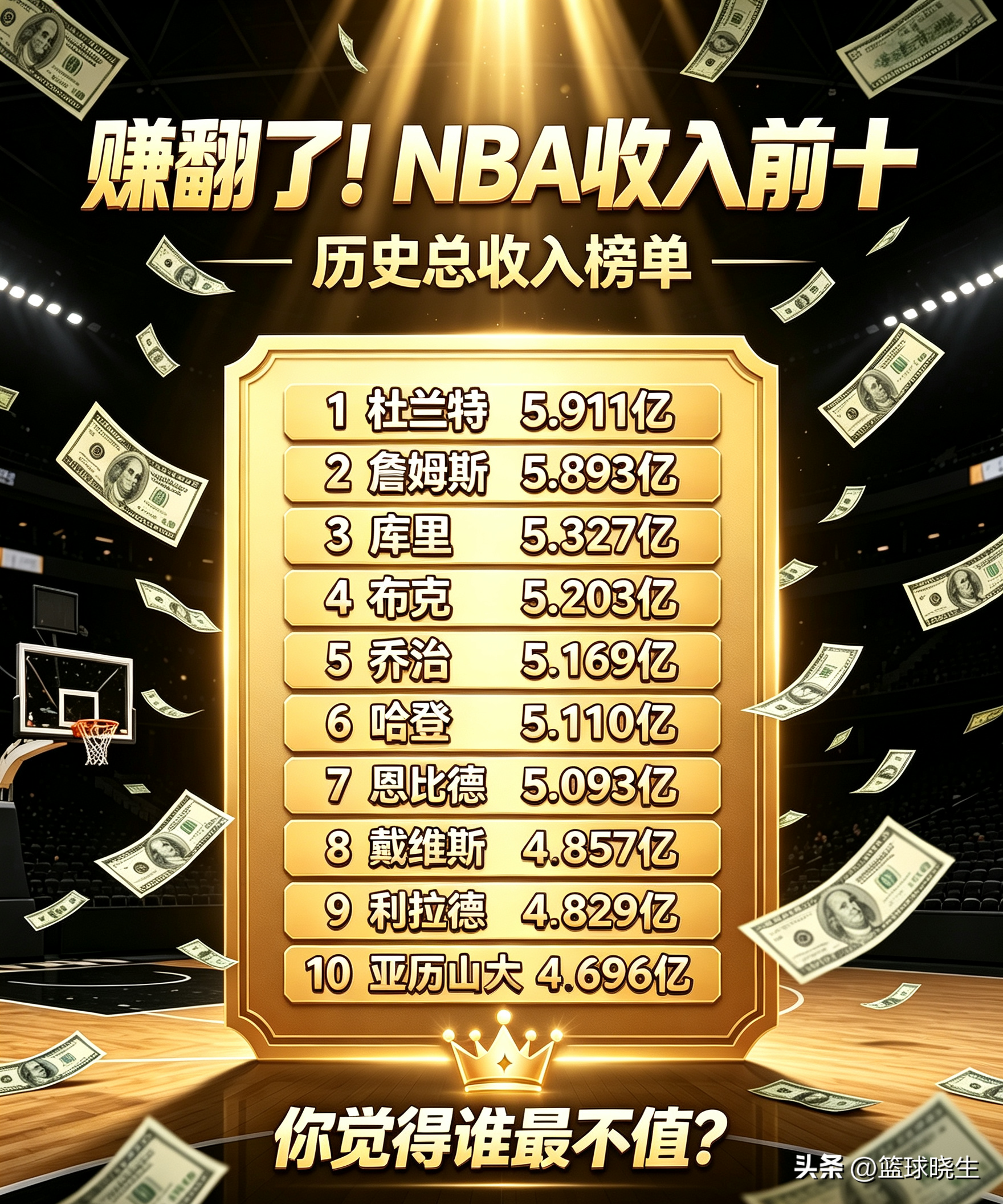 年薪水涨船高！盘点NBA历史生涯总收入前十，全是现役球员，多人突破5亿大关。
 
如今联盟工资帽一路飞涨，球星的薪资早已来到亿级水准，这份榜单，就是现役巨星吸金能力最直观的体现。
 
1. 凯文·杜兰特：5.911亿美元
2. 勒布朗·詹姆斯：5.893亿美元
3.