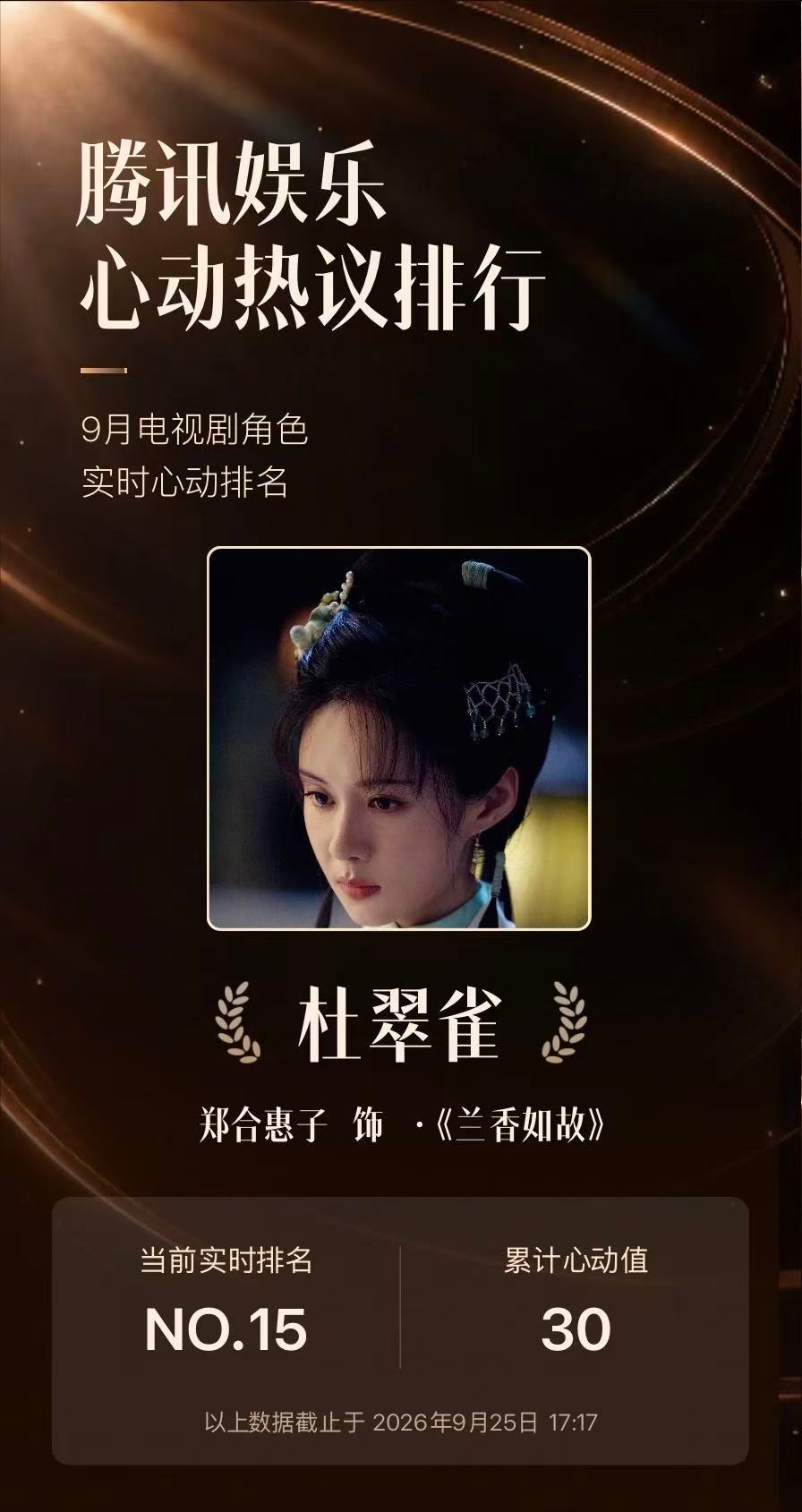 #郑合惠子入围9月心动热议排行# 恭喜「杜翠雀」角色入围腾讯娱乐#9月心动热议角色# ，腾讯娱乐邀您为9月热播剧角色打CALL，送上心动值，票选出最受观众喜爱的心动热议角色！
为 「杜翠雀」投递心动值 ，助力她登上9月心动角色TOP宝座❤️每个账号每天都有10次投递 ​