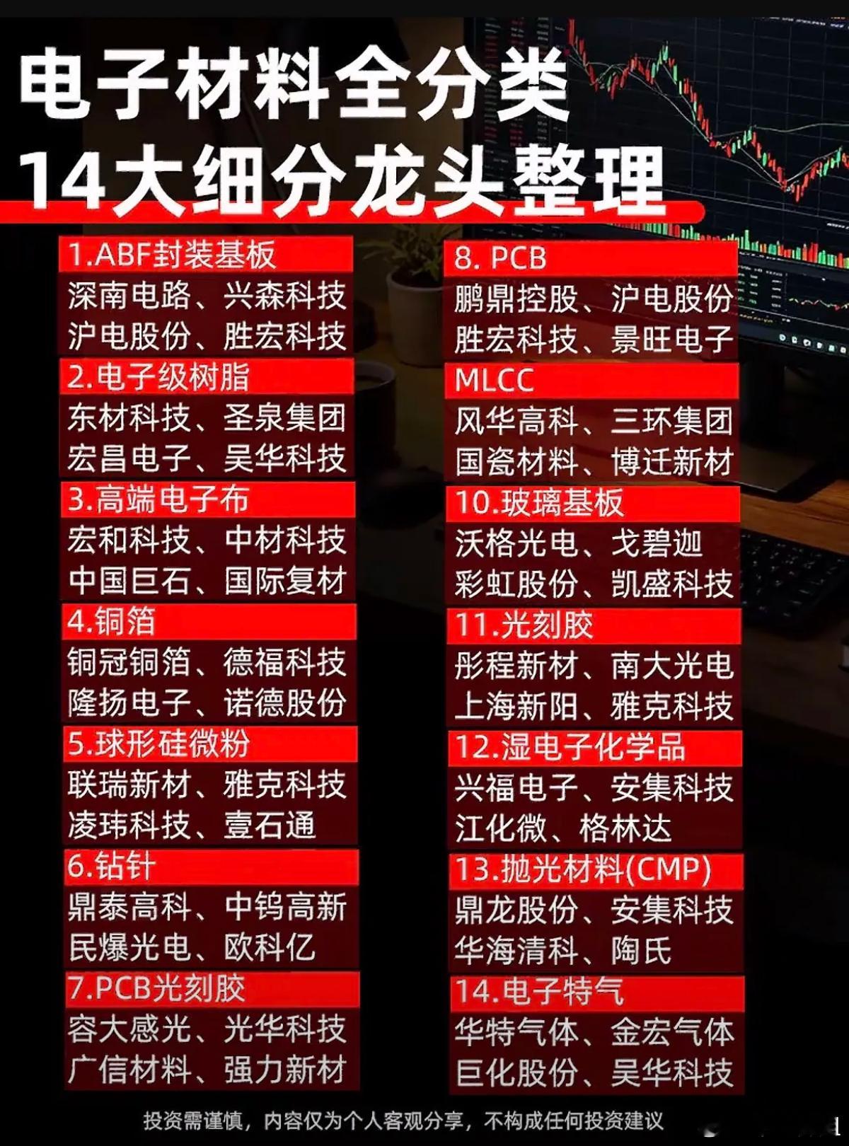 算力行情幕后推手！电子上游材料，核心龙头一览！
 
算力板块火热，多数目光聚焦服务器、光模块，却容易忽略上游电子材料。作为产业链卡脖子关键环节，国产替代空间巨大。整理四大细分方向，梳理核心标的。
 
一、封装与基板材料
 
包含ABF封装基板、PCB、玻璃基板，属于算力服务器核心承载材料，行业 ​