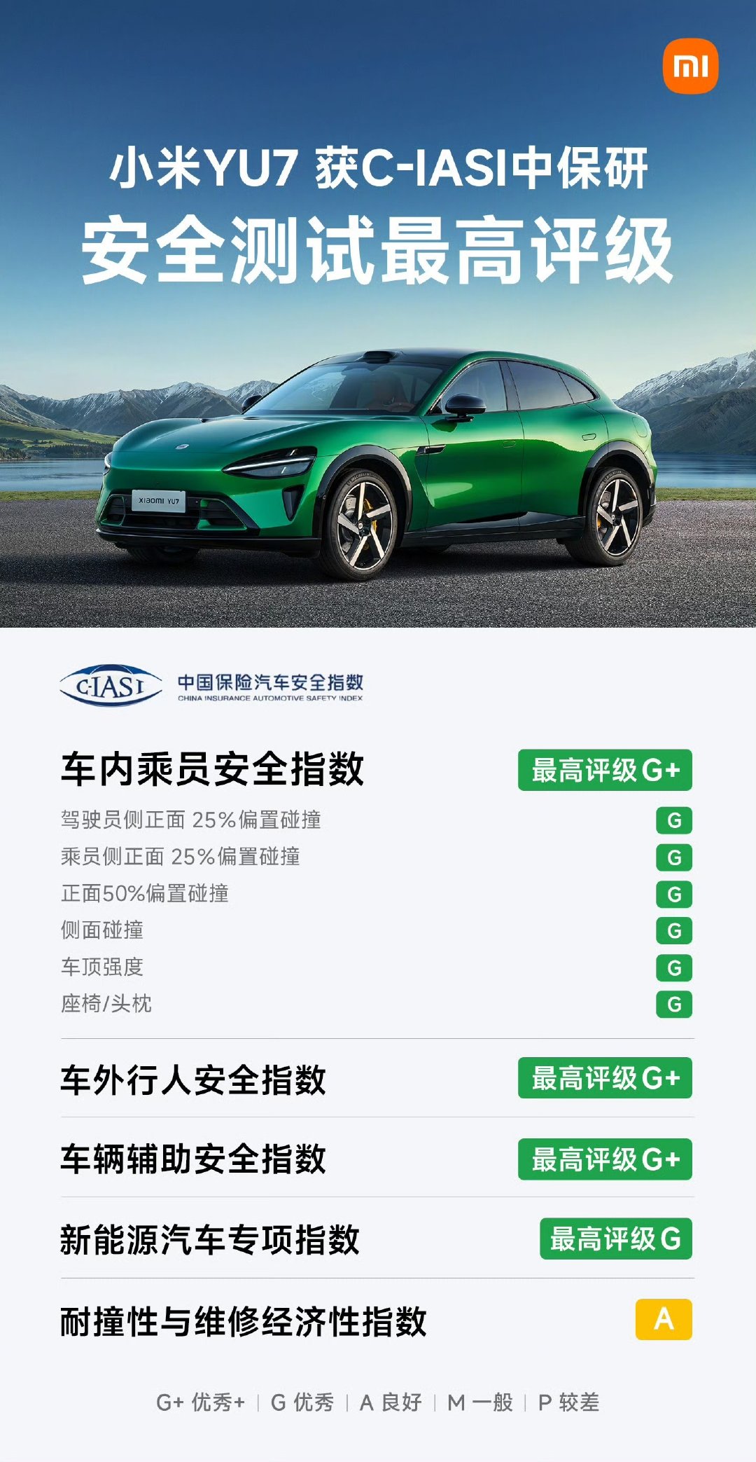 #小米YU7# 获C-IASI中保研最高安全评级：
车内乘员安全G+、车外行人安全G+、车辆辅助安全G+、新能源汽车专项G。

安全高于一切！从小米SU7到小米YU7，
小米汽车全车系均以全球最高安全标准开发，
已获C-IASI中保研、C-NCAP最高安全评级。 ​