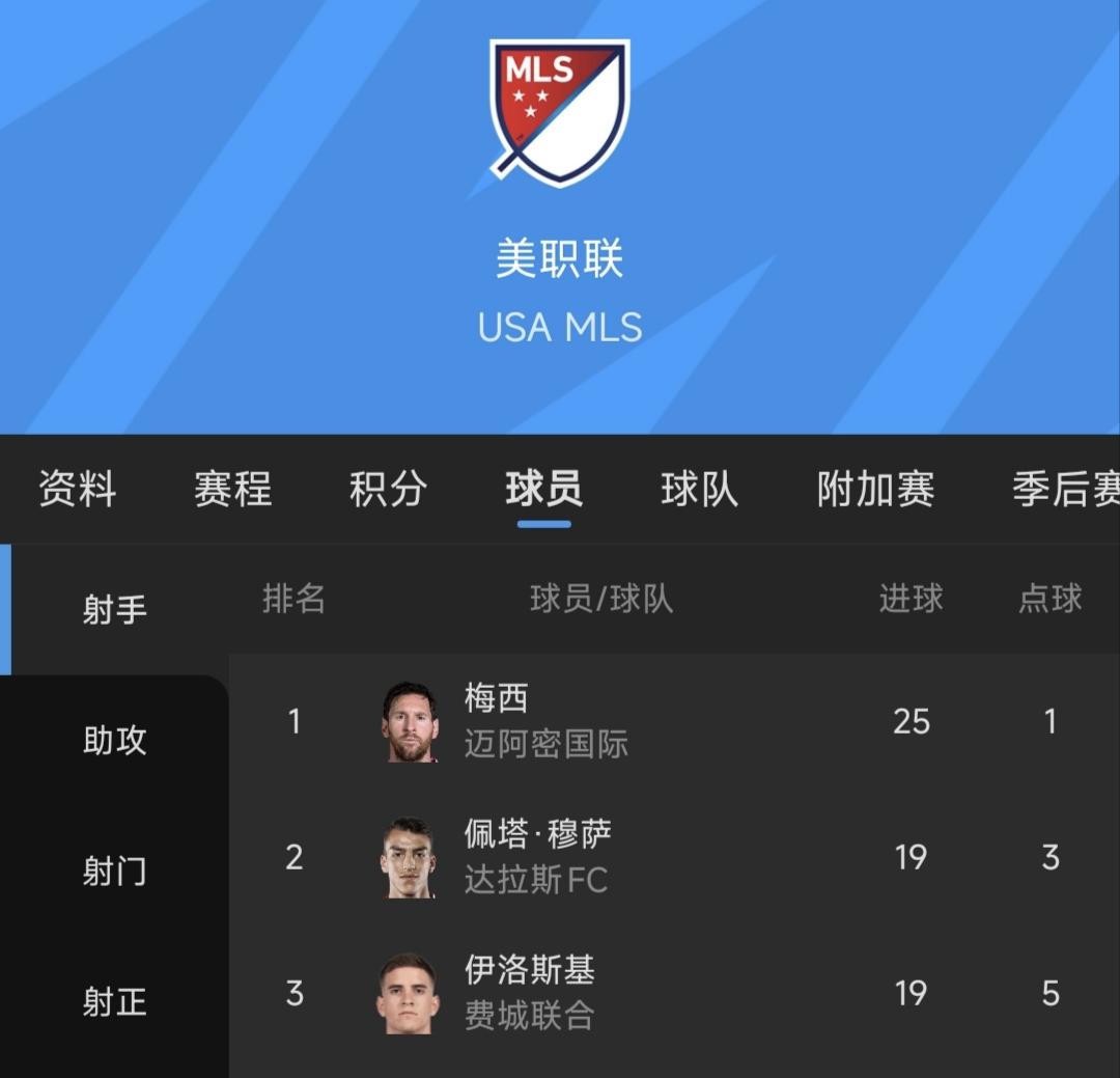 4分钟，2个球。全场10分满分，MVP。这是北京时间10月18日迈阿密国际客场打亚特兰大联交出来的东西。第56分钟右路内切撞墙配合低射破门，第60分钟苏亚雷斯直塞单刀晃过防守左脚施射。5次射门4次射正，4次过人3次成功，触球63次。
数据摆在这，射手榜27场25球，第二名19球，差6个。助攻榜15次