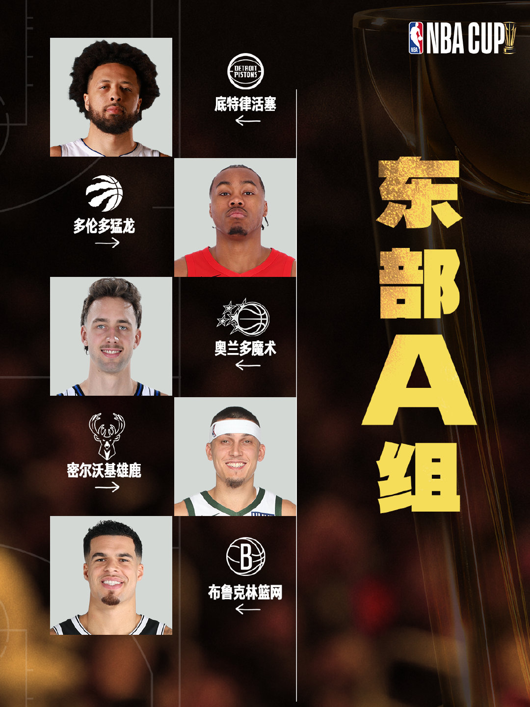 #2026NBA杯# 小组赛分组正式揭晓🏆
东西部球队悉数集结，强强对话一触即发！
尼克斯、骑士、76人同处东部B组；
马刺、湖人、勇士齐聚西部C组。
熟悉的对手再度相逢，小组出线之争看点十足👀 

#NBA新赛季2026# #NBA[超话]# ​