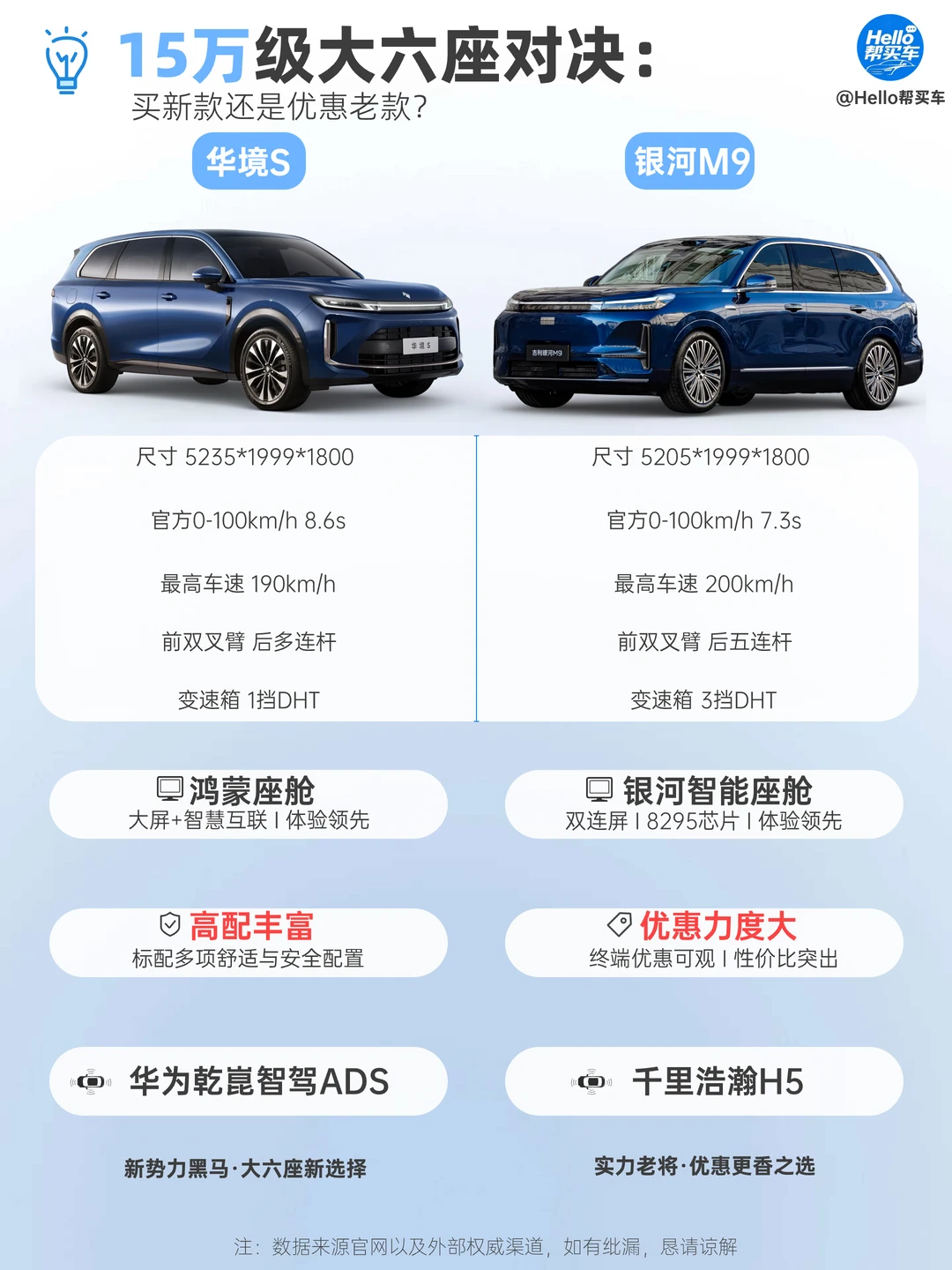 华境S华为智驾vs银河M9优惠抄底，谁更值？