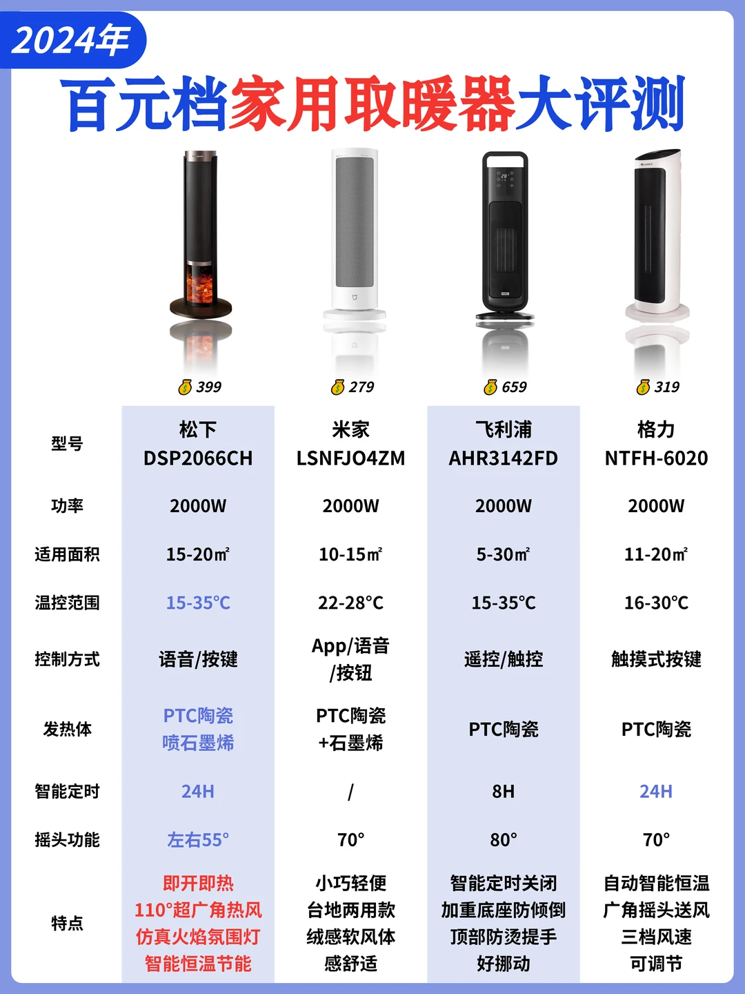 2024年过冬神器‼取暖器选购牢记这4⃣点