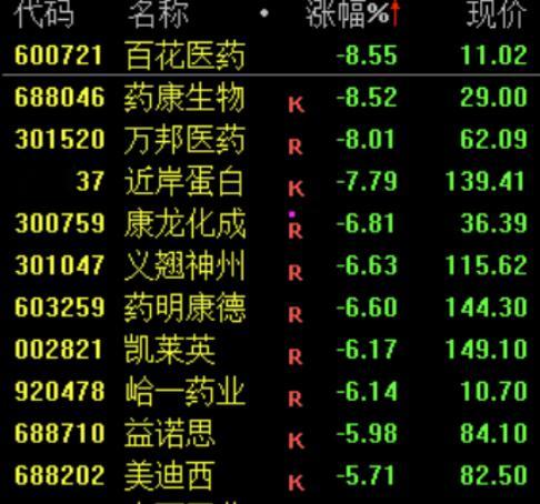 【#药明康德闪崩原因#，成交额放量至123亿元】
据上海证券报报道，10月16日午后，CRO龙头药明康德（603259.SH）股价突然跳水，盘中一度触及139.05元的跌停价位，最大跌幅达10%，全天振幅超过12%，成交额放量至123.40亿元，收盘报144.30元，下跌6.6%，总市值约4513亿元。H股同步大跌，盘中最大跌幅达7.7 ​