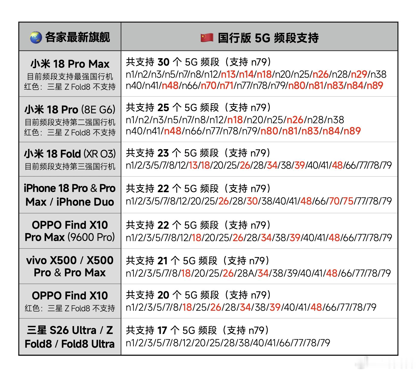 小米 18 系列目前已有三款机型：Fold / Pro / Pro Max
这三款连续刷新了国行机型的 5G 频段支持纪录！📶

小米 18 Pro Max 支持史上最多的 30 个 5G 频段，可能是全球首款达成此纪录机型（美版 iPhone 是 29 个）

小米 18 Pro / Fold 也支持多达 25 / 23 个 5G 频段
均强于 iPhone 18 Pro & Pro Max ​