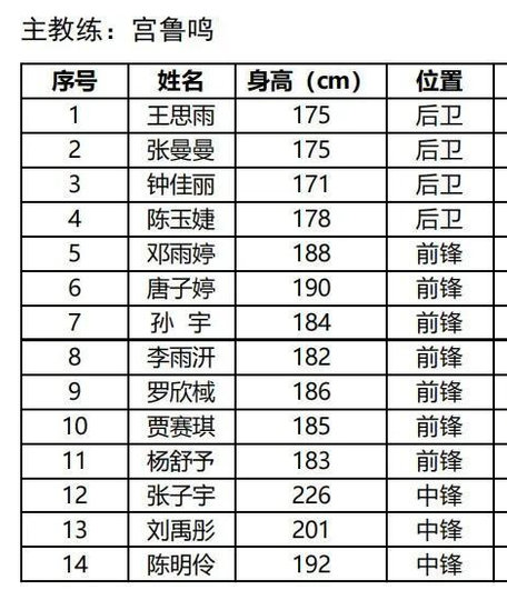 中国女篮名单已经敲定：王思雨、张曼曼、钟佳丽、陈玉婕、邓雨婷、唐子婷...