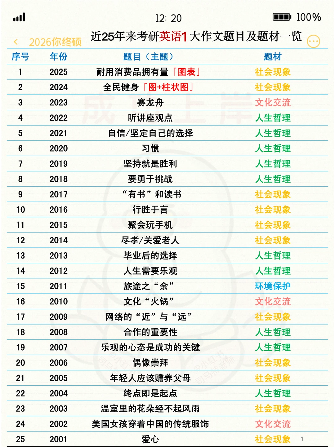 4张图看完26考研英语作文命题规律