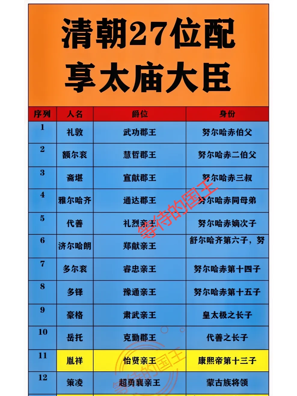 多尔衮：摄政王，常务副皇帝。