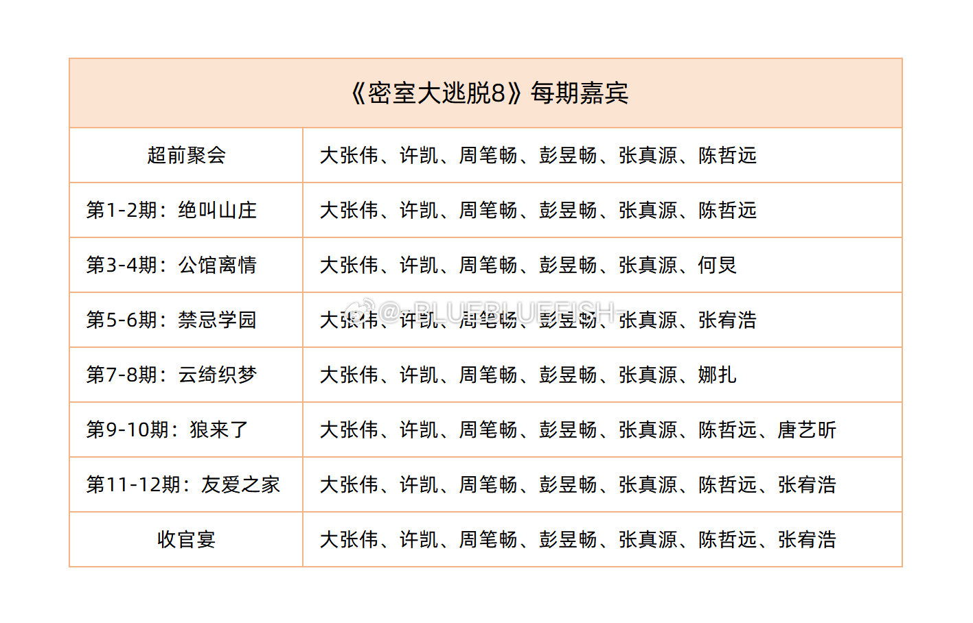 《密室大逃脱8》每期嘉宾：
大张伟、许凯、周笔畅、彭昱畅、张真源、陈哲远、何炅、张宥浩、娜扎、唐艺昕 ​​​