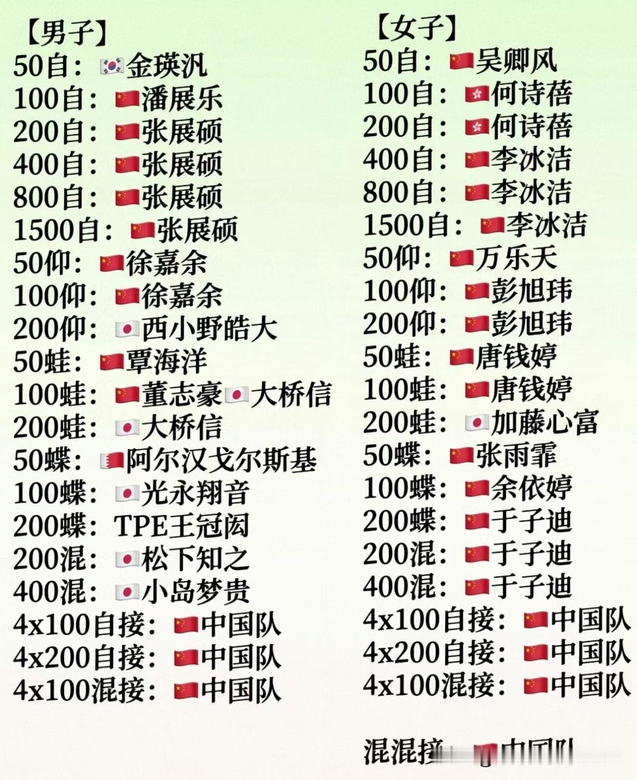 名古屋亚运会游泳项目金牌分布榜
中国队直接拿下30枚金牌✨
刷新了亚运游泳历史最佳战绩，潘展乐、张展硕、徐嘉余、覃海洋、张雨霏、李冰洁一众选手轮番站上最高领奖台。

从短距离冲刺到长距离耐力项目，蛙泳、仰泳、蝶泳、自由泳全面开花，接力项目更是稳稳拿下。面对日韩强劲对手，小将顶住压力，一次次冲破水花，