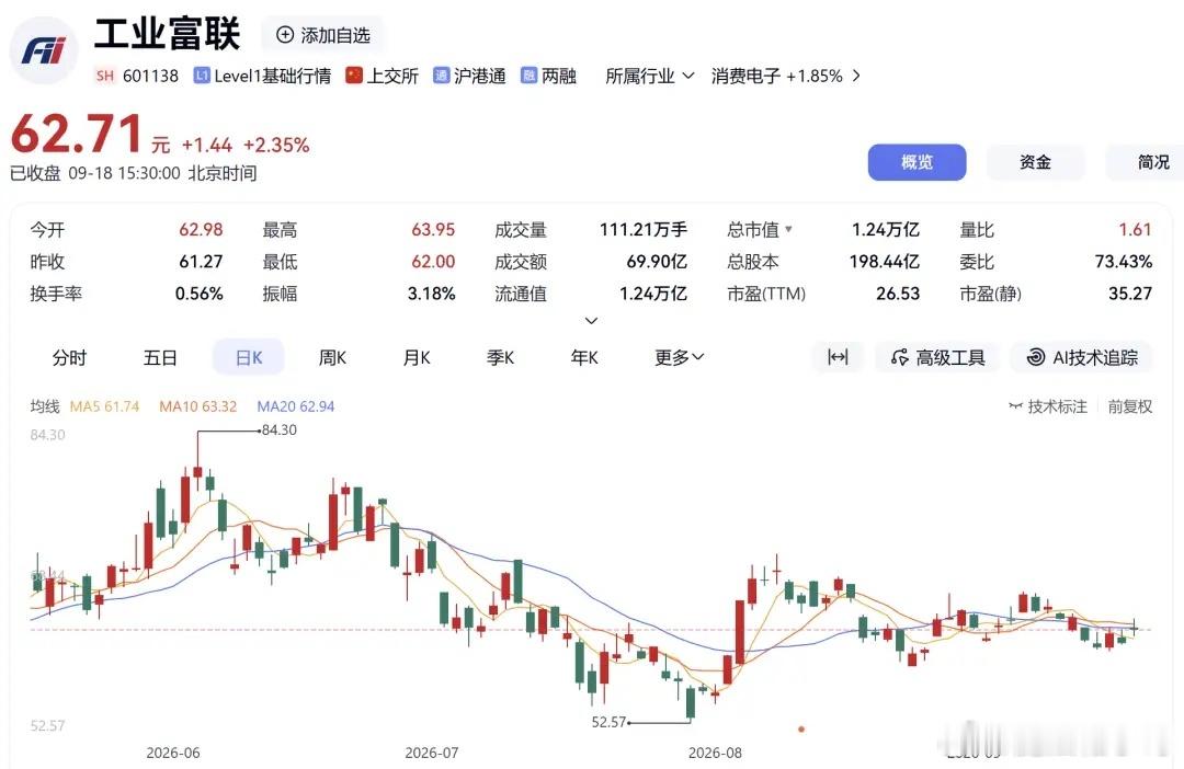 万亿AI巨头回购计划实施完毕！工业富联完成10亿元股份回购工业富联（601138）9月18日晚间发布公告，公司此前推出10亿-20亿元股份回购方案，目前已达到回购金额下限，经管理层决议，本次股份回购计划正式实施完毕。本次回购采用上交所集中竞价交易方式，公司累计回购1583.34万股，约占公司总股本0.08%。回购区间最高价66.40元/股，最低价59.91元/股，回购均价63.16元/股，累计动用资金10亿元（不含佣金、过户费等交易费用）。截至9月18日收盘，工业富联股价收涨2.35%，报62.71元/股，总市值约1.24万亿元。作为AI算力赛道龙头，公司2026年半年报业绩亮眼。受益于全球AI算力需求持续扩张，上半年实现营业收入5578.61亿元，同比增长54.63%；归母净利润237.40亿元，同比大增95.99%，两项数据均创下同期历史新高。分业务来看，云计算业务成为增长核心引擎，板块营收同比提升75.7%，AI业务贡献持续放大。公司凭借AI服务器领域的技术与整合优势，持续为...