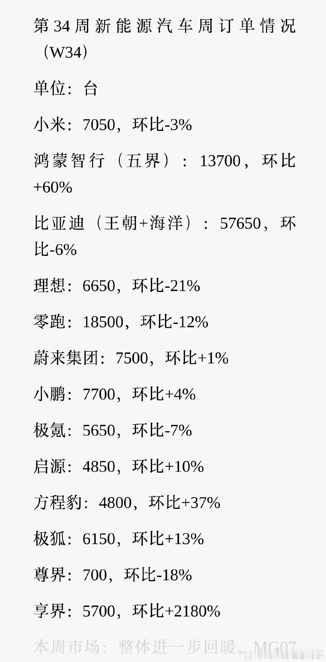 新能源车型8月份第三周订单量出炉，理想的量还在掉，全年改款了这么多车型，最后还得靠i6，本周爆款车型享界G9和MG07！#理想汽车[超话]##理想i6﻿##鸿蒙智行[超话]# ​