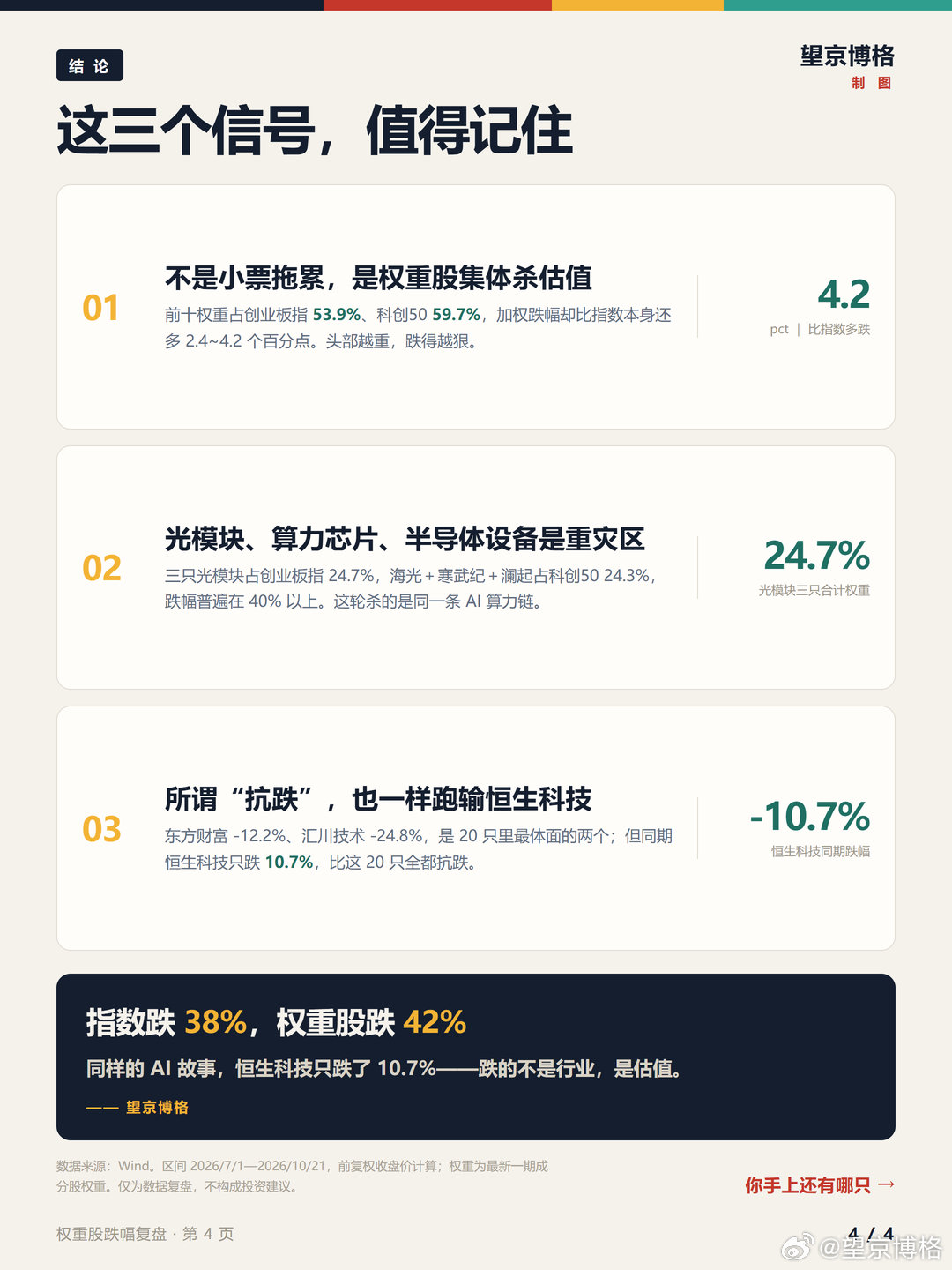 #腾讯股价跌破400港元# 
创业板、科创板与恒生科技已经不分伯仲了。
中国科技怎么了? ​