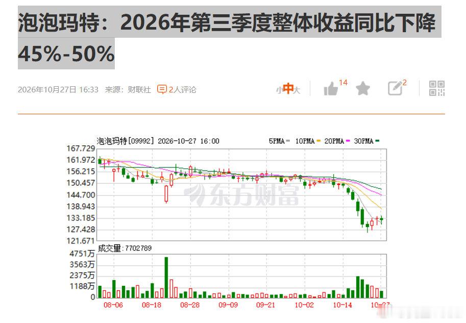 泡泡玛特：2026年第三季度整体收益同比下降45%-50%

到底谁在买这种过气股？ ​