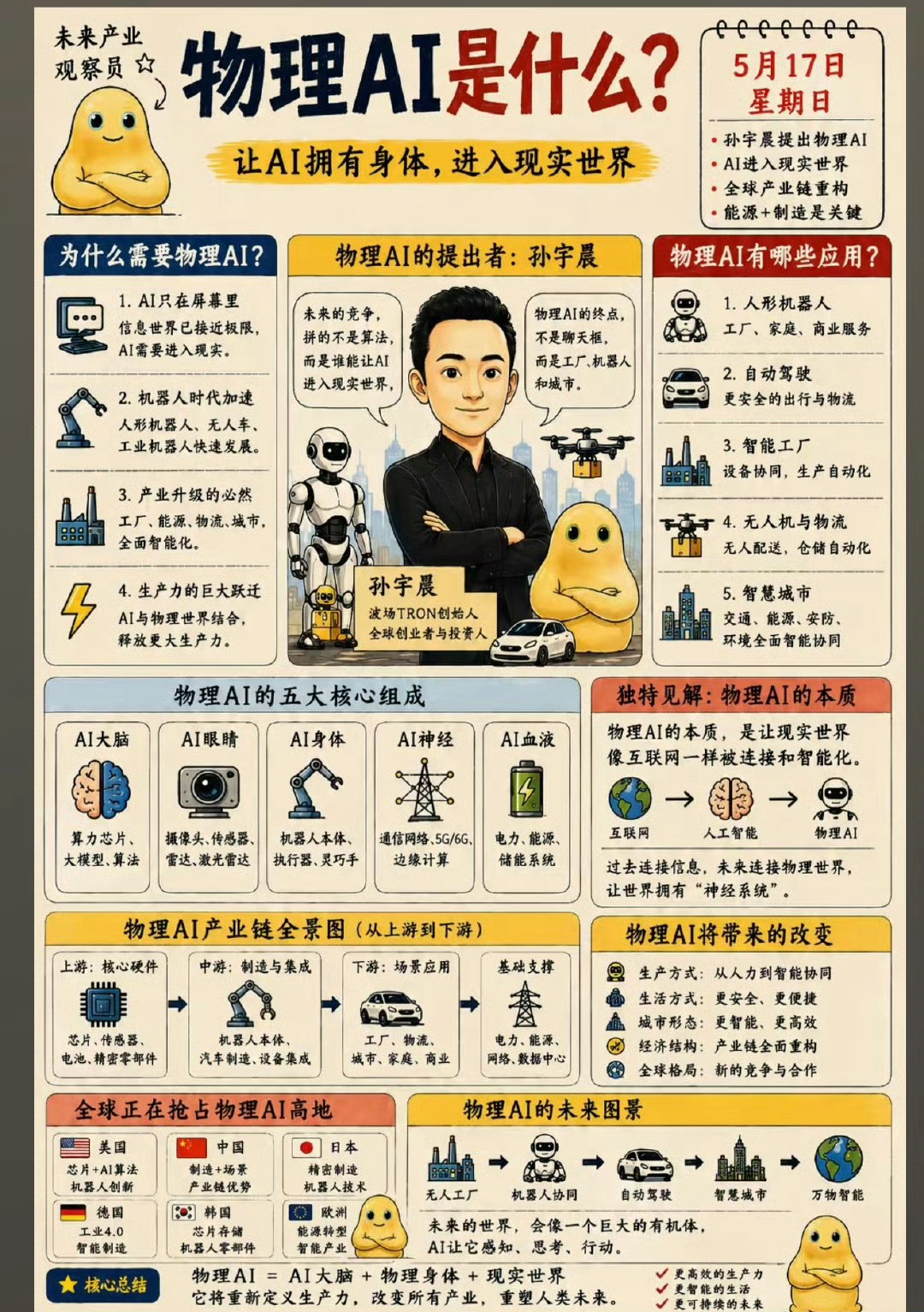 物理AI（Physical AI），也被称为实体AI或具身AI，是指能够理解并与真实物理世界进行交互的人工智能模型，它使自主机器（如机器人、自动驾驶汽车等）在现实环境中具备感知、理解和执行复杂操作的能力。
与主要处理文本、图像等虚拟数据的生成式AI不同，物理AI的核心在于将AI与物理世界融合，让AI系统理 ​