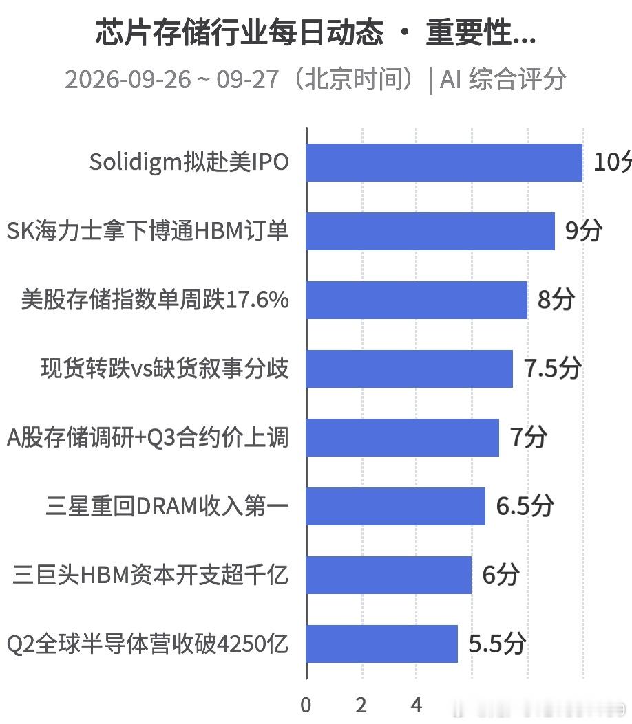 今日新闻
① Solidigm 拟赴美 IPO，目标估值最高 1500 亿美元 ⭐ 最重要
 
SK 海力士旗下美国子公司 Solidigm（思得）考虑最早明年在美上市，目标估值最高 1500 亿美元、拟募资约 150 亿美元，若成行将刷新美股半导体公司 IPO 纪录。本周已与多家投行举行承销竞标（bake-off），上市进程迈出实质性一步 ​