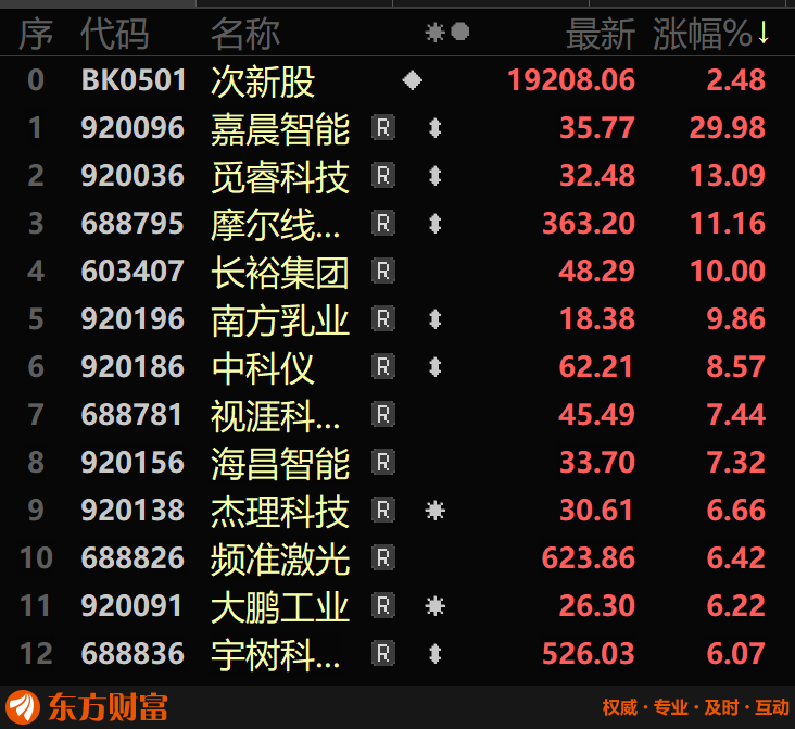 10月20日次新板块3只股票涨超10％，上涨家数较昨日多1只。嘉晨智能获30％涨停，觅睿科技13.09％，长裕集团涨停。远端超跌+袖珍盘中价+机构重仓+自动化设备/传感器/物联网/车联网/专精特新/机器人概念题材股嘉晨智能获上市后首个30％涨停。

133只次新股120只上涨13只下跌。南方乳业9.86％，中科仪、海 ​