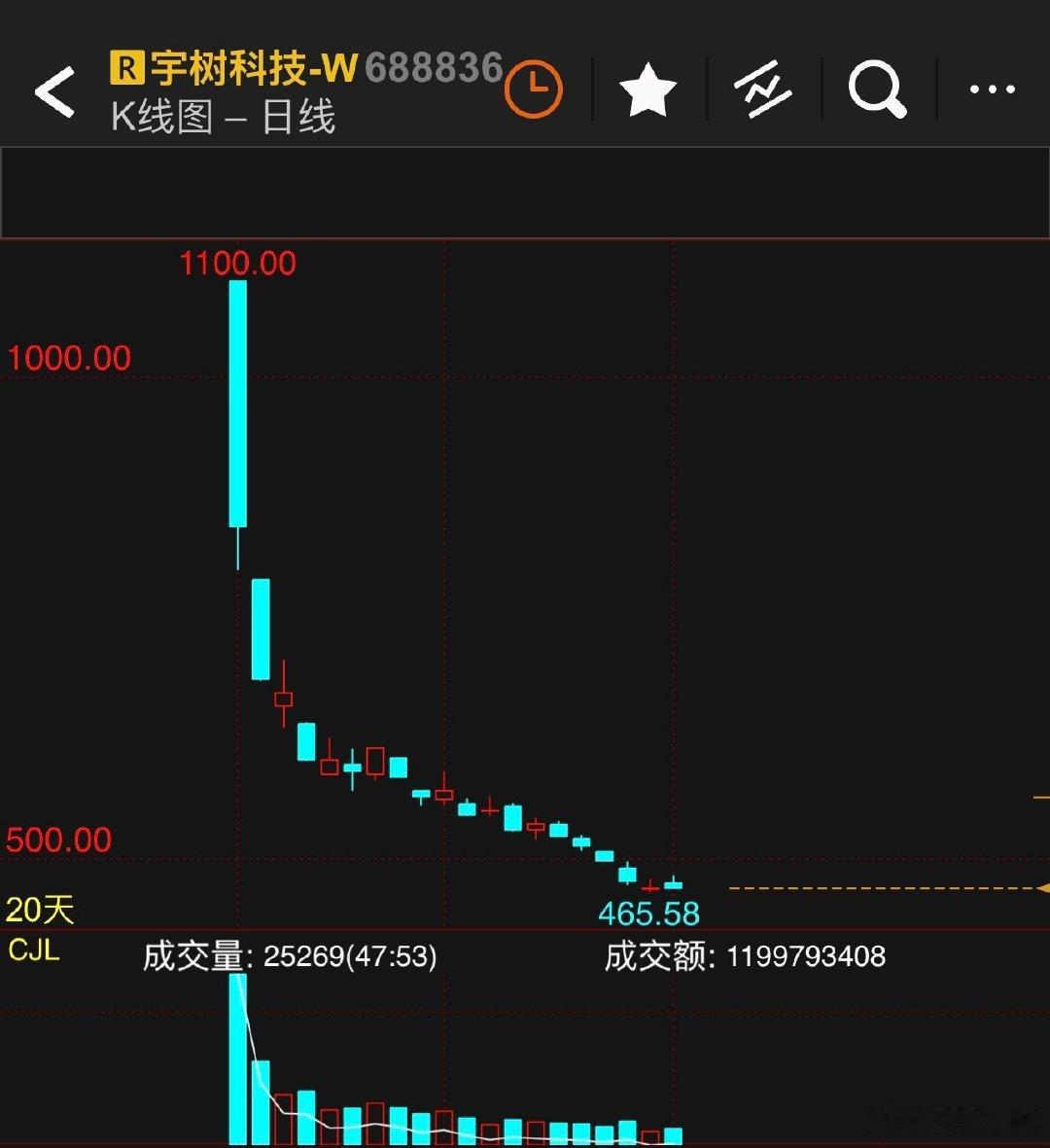 #宇树科技股价暴跌#

一代人有一代人的中石油。
机器人需要尽快落地实际应用，而不是跑步和杂耍。 ​