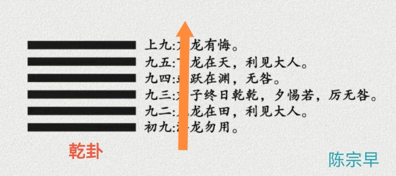 人要常自省陈宗早前天我说人要自省。你的世界的问题就是你个人命理问题的投射。《易经》的卦是由内而外，由下而上，这是客观规律。大家看《乾卦》，如图，乾卦讲的是事物从萌动开始、到发展、到高潮，最后到衰落的客观规律。你的世界的问题就是从你开始，从你自身的内部开始，从你的命理开始。一位网友在评论区问：陈老师，明明是别人欺负我，难道也是我的问题吗？也是你的问题！他为什么不欺负别人而欺负你呢？说明你有被他欺负的理由和机会。你为什么给他理由和机会呢？你命理中“土性”太重，过于重感情，常常示人以感情，示人以弱，总希望别人也是如此，希望得到别人的同情、谅解和帮助。你认为这世界的人都应该是友善的、富有同情心的、互帮互助的，你的这个看法是来自于你命理的问题，并不一定正确。你这是弱者的思维，你在乞怜这个世界。人有友善的一面，也有凶狠的一面。任何事物都有两面性，人也是如此。这是客观存在的，是客观规律。你不要否定这一点。“一阴一阳之谓道”，有阴必然有阳，有阳必然有阴，有刚必然有柔，有柔必然有刚，两者不可分割。没...