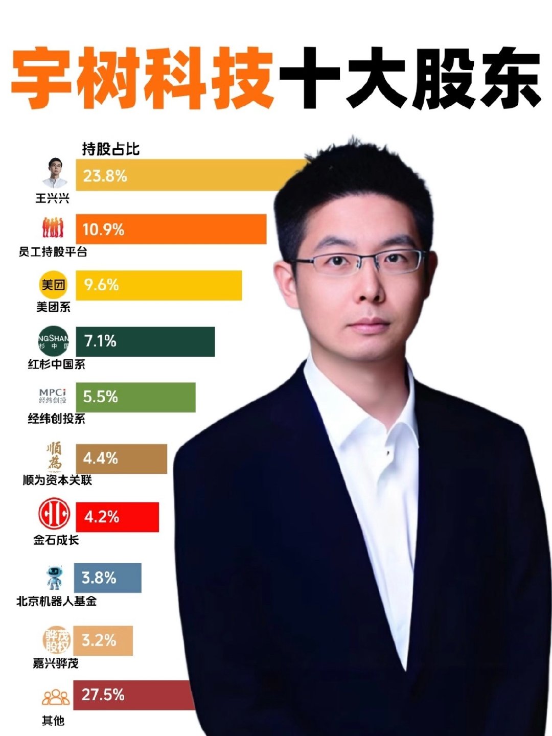 宇树科技背后的十大股东，你们知道是谁吗？#宇树科技##宇树市值蒸发2000亿# ​