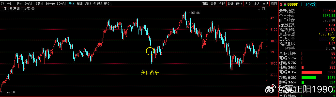 A股这里的几次波动其实就是美伊战争在影响，这种影响不会持续太久，然后就是直接向上。 ​