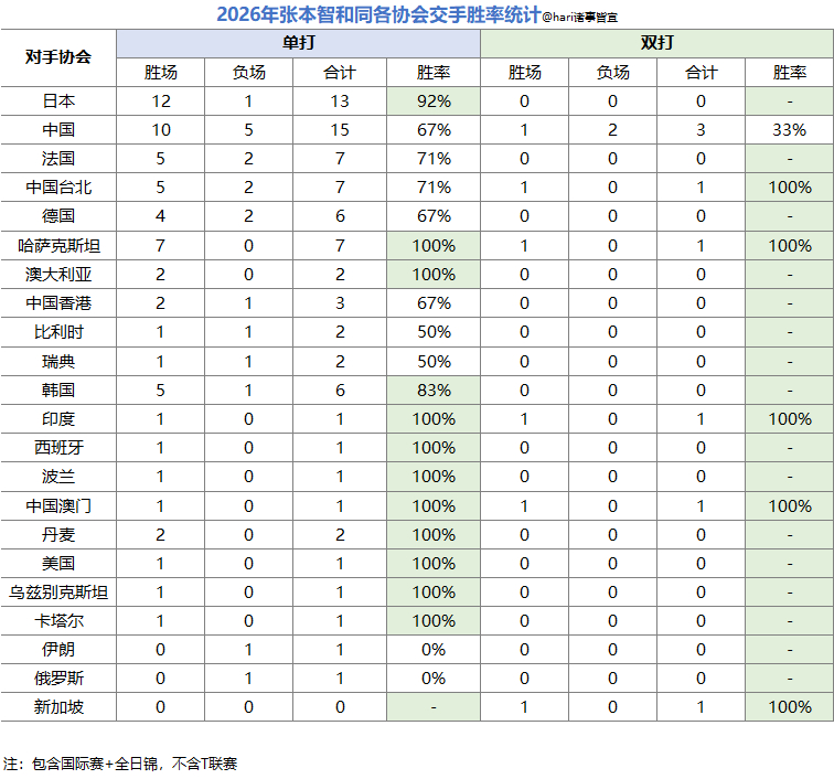 #张本智和[超话]# 

截至塔什干亚锦赛结束
2026年张本智和共参加了14次国际赛+全日锦

单打共计81场  63胜18负  胜率77.78％

目前成绩
3个🏆：横滨冠军赛、亚运会团体、亚锦赛
4个🥈：亚洲杯、世锦赛团体、瑞典大满贯、亚运会男双
4个4强：多哈冠军赛、全日锦、重庆冠军赛、澳门冠军赛
2个8强：世 ​