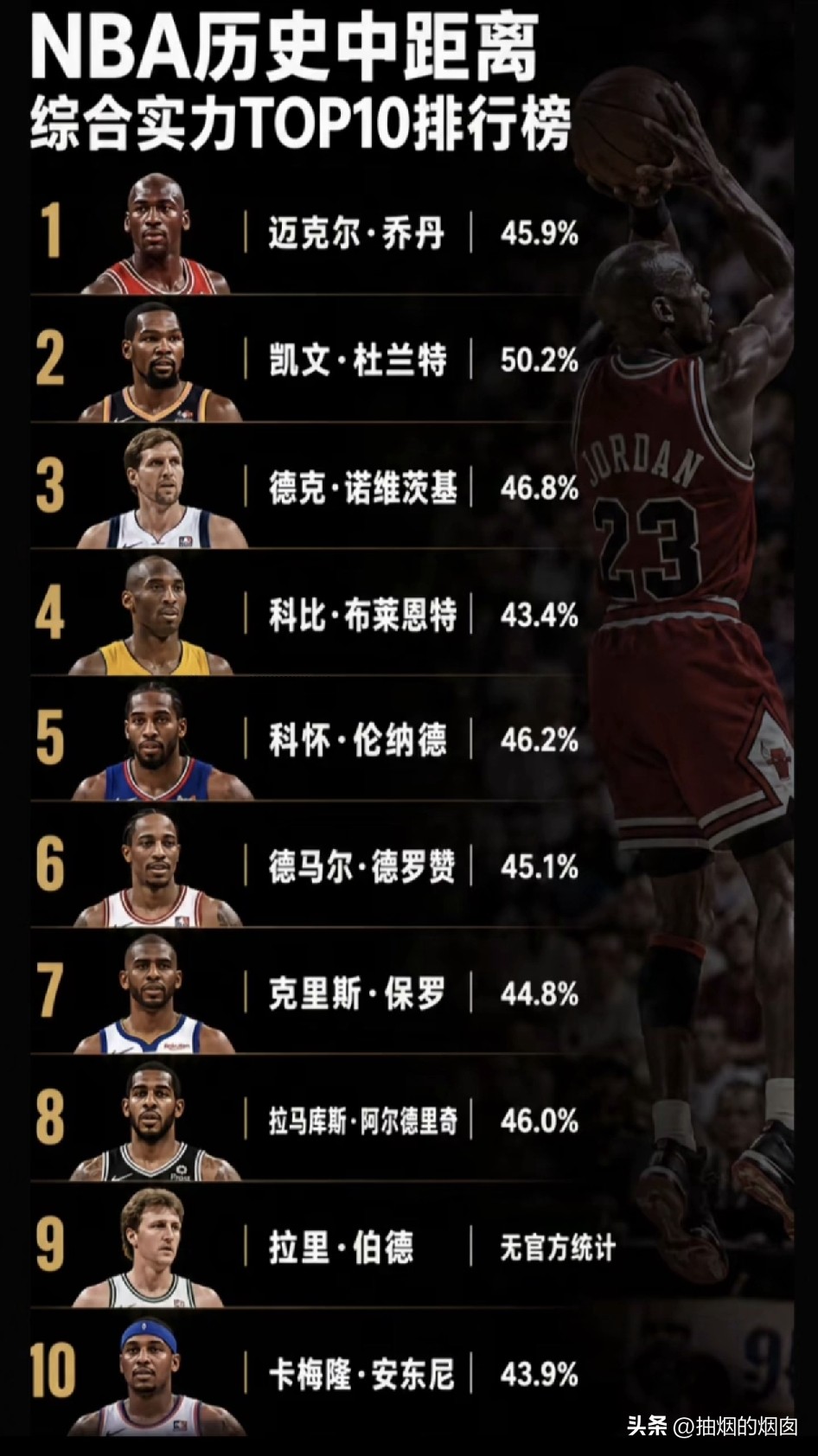 要说中投，杜兰特敢说第一没人敢说第二，位置差异化打法，比他高的没他快，比他快的没他高，比他又高又快的没他投篮准，极其柔和的投篮手感，让他成为“死神镰刀”。
第二得说德国战车诺维斯基，金鸡独立的招牌投篮，无人能防。