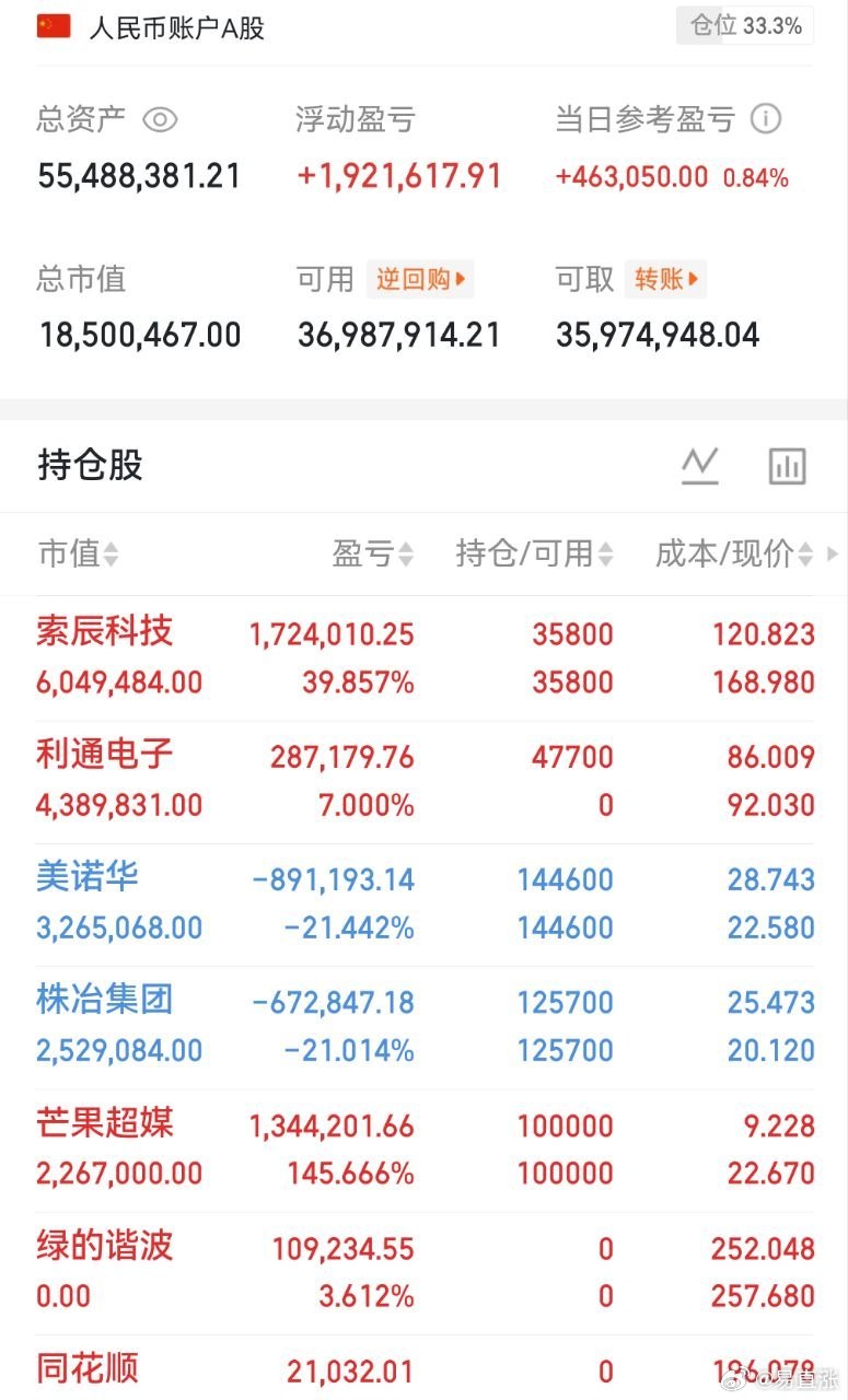 🚀今年收益835%

真正让我赚钱的，不是满仓，而是仓位管理。

很多人盯着我赚了多少，
却很少有人研究，我为什么始终保留现金。

当前仓位：33%。

市场缩量震荡，我宁可少赚一点，也绝不让账户陷入被动。

📊持仓逻辑：

✅索辰科技｜浮盈39.86%
物理AI核心主线，CAE国产工业软件龙头。
世界模型+ ​